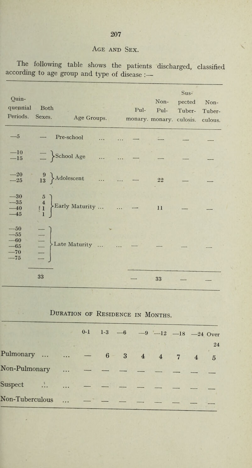 Age and Sex. The following table shows the patients discharged, classified according to age group and type of disease :— Quin- quennial Both Periods. Sexes. Sus- Non- pected Non- Pul- Pul- Tuber- Tuber- Age Groups. monary. monary. culosis. culous. —10 —15 — Pre-school ^School Age —20 —25 Adolescent — 22 —30 5 -) ^ ^ 40 [ i > Early Maturity —45 1 — 11 —50 —55 —60 —65 —70 —75 > Late Maturity 33 — 33 Duration of Residence in Months. 0-1 1-3 —6 —9 —12 —18 —24 Over 24 Pulmonary — 6 3 4 4 7 4 5 Non-Pulmonary ... — Suspect .1. ... Non-Tuberculous ... —