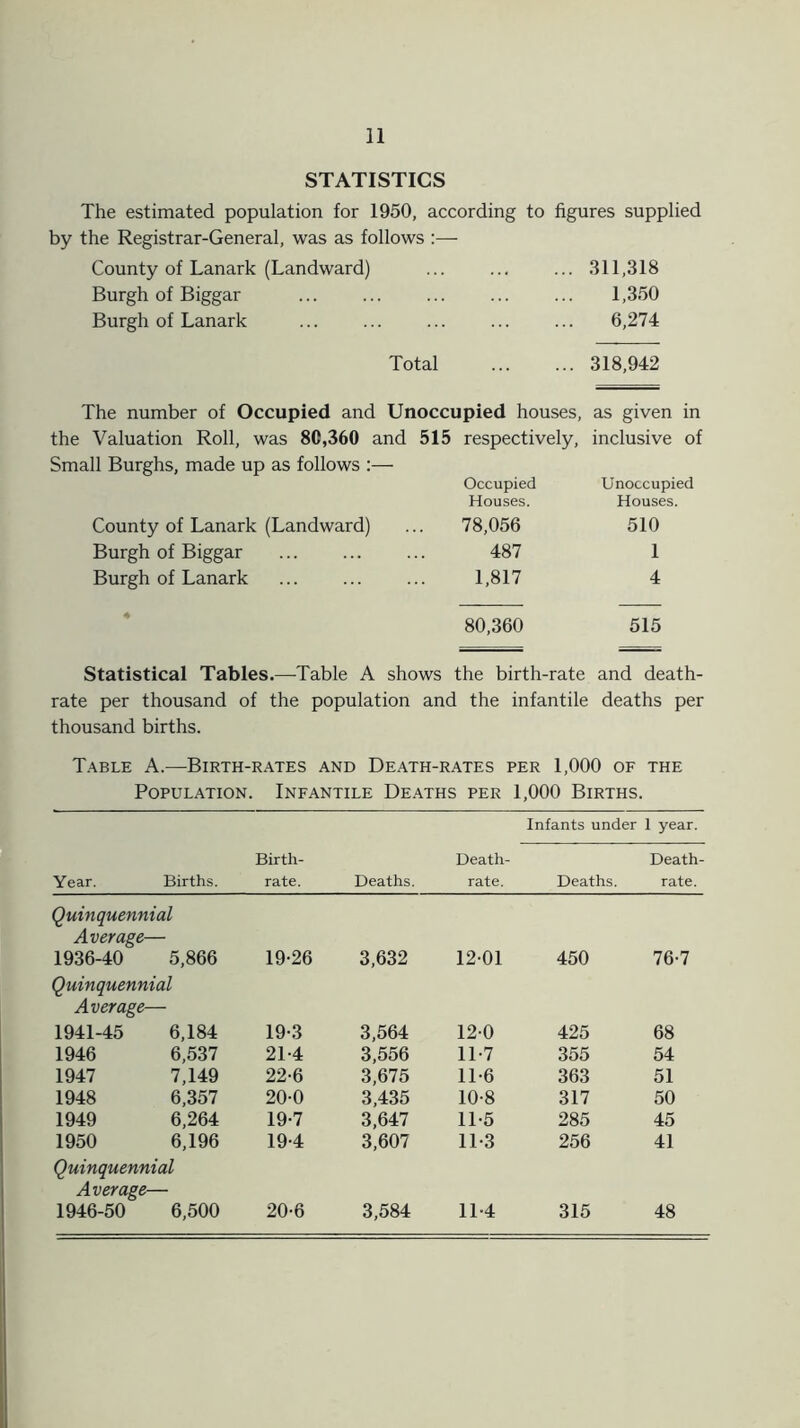 STATISTICS The estimated population for 1950, according to figures supplied by the Registrar-General, was as follows :— County of Lanark (Landward) ... ... ... 311,318 Burgh of Biggar ... ... ... ... ... 1,350 Burgh of Lanark ... ... ... ... ... 6,274 Total 318,942 The number of Occupied and Unoccupied houses, as given in the Valuation Roll, was 80,360 and 515 respectively, inclusive of Small Burghs, made up as follows :— Occupied Unoccupied Houses. Houses. County of Lanark (Landward) ... 78,056 510 Burgh of Biggar ... ... ... 487 1 Burgh of Lanark ... ... ... 1,817 4 80,360 515 Statistical Tables.—Table A shows the birth-rate and death- rate per thousand of the population and the infantile deaths per thousand births. Table A.—Birth-rates and Death-rates per 1,000 of the Population. Infantile Deaths per 1,000 Births. Infants under 1 year. Year. Births. Birth- rate. Deaths. Death- rate. Deaths. Death- rate. Quinquennial Average— 1936-40 5,866 19-26 3,632 12-01 450 76-7 Quinquennial Average— 1941-45 6,184 19-3 3,564 12-0 425 68 1946 6,537 21-4 3,556 11-7 355 54 1947 7,149 22-6 3,675 11-6 363 51 1948 6,357 20-0 3,435 10-8 317 50 1949 6,264 19-7 3,647 11-5 285 45 1950 6,196 19-4 3,607 11-3 256 41 Quinquennial Average— 1946-50 6,500 20-6 3,584 11-4 315 48