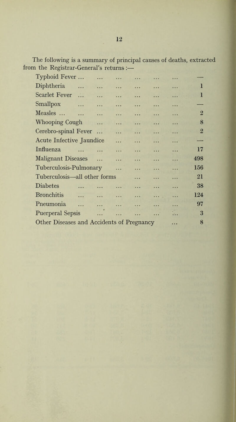 The following is a summary of principal causes of deaths, extracted from the Registrar-General’s returns :—• Typhoid Fever ... ... ... ... — Diphtheria ... ... ... ... ... ... 1 Scarlet Fever ... ... ... ... ... ... 1 Smallpox ... ... ... ... ... ... — Measles ... ... ... ... ... ... ... 2 Whooping Cough ... ... ... ... ... 8 Cerebro-spinal Fever ... ... ... ... ... 2 Acute Infective Jaundice ... ... ... ... — Influenza ... ... ... ... ... ... 17 Malignant Diseases ... ... ... ... ... 498 Tuberculosis-Pulmonary ... ... ... ... 156 Tuberculosis—all other forms ... ... ... 21 Diabetes ... ... ... ... 38 Bronchitis ... ... ... ... ... ... 124 Pneumonia ... ... ... ... ... ... 97 Puerperal Sepsis ... ... ... ... ... 3 Other Diseases and Accidents of Pregnancy ... 8