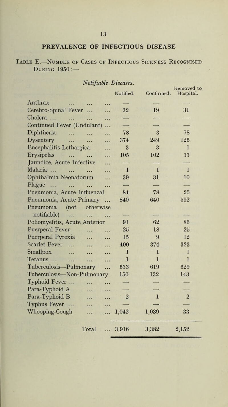 PREVALENCE OF INFECTIOUS DISEASE Table E.—Number of Cases of Infectious Sickness Recognised During 1950 :— Notifiable Diseases. Notified. Confirmed. Removed to Hospital. Anthrax ... — —. — Cerebro-Spinal Fever ... 32 19 31 Cholera ... — -—- — Continued Fever (Undulant) ... — — — Diphtheria 78 3 78 Dysentery 374 249 126 Encephalitis Lethargica 3 3 1 Erysipelas 105 102 33 Jaundice, Acute Infective — — — Malaria ... 1 1 1 Ophthalmia Neonatorum 39 31 10 Plague ... — — — Pneumonia, Acute Influenzal 84 78 25 Pneumonia, Acute Primary ... 840 640 592 Pneumonia (not otherwise notifiable) _ _ _ Poliomyelitis, Acute Anterior 91 62 86 Puerperal Fever 25 18 25 Puerperal Pyrexia 15 9 12 Scarlet Fever ... 400 374 323 Smallpox 1 1 1 Tetanus ... 1 1 1 T uberculosis—Pulmonary 633 619 629 Tuberculosis—Non-Pulmonary 150 132 143 Typhoid Fever — — — Para-Typhoid A — — — Para-Typhoid B 2 1 2 Typhus Fever ... — — — Whooping-Cough 1,042 1,039 33 Total ... 3,916 3,382 2,152