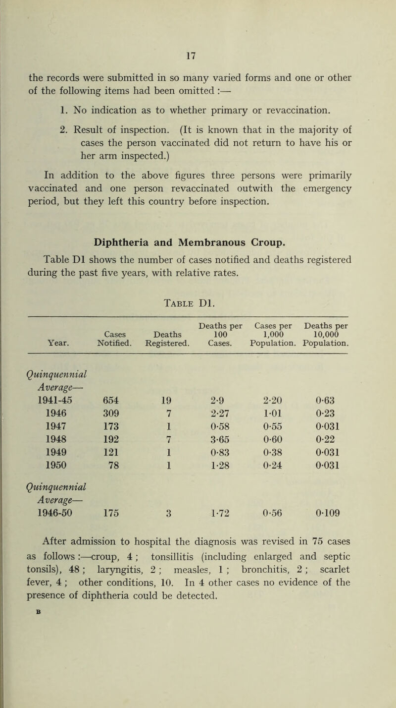 the records were submitted in so many varied forms and one or other of the following items had been omitted :— 1. No indication as to whether primary or revaccination. 2. Result of inspection. (It is known that in the majority of cases the person vaccinated did not return to have his or her arm inspected.) In addition to the above figures three persons were primarily vaccinated and one person revaccinated outwith the emergency period, but they left this country before inspection. Diphtheria and Membranous Croup. Table D1 shows the number of cases notified and deaths registered during the past five years, with relative rates. Table Dl. Year. Cases Notified. Deaths Registered. Deaths per 100 Cases. Cases per 1,000 Population. Deaths per 10,000 Population. Quinquennial Average— 1941-45 654 19 2-9 2-20 0-63 1946 309 7 2-27 1-01 0-23 1947 173 1 0-58 0-55 0-031 1948 192 7 3-65 0-60 0-22 1949 121 1 0-83 0-38 0-031 1950 78 1 1-28 0-24 0-031 Quinquennial Average— 1946-50 175 3 1-72 0-56 0-109 After admission to hospital the diagnosis was revised in 75 cases as follows :—-croup, 4 ; tonsillitis (including enlarged and septic tonsils), 48; laryngitis, 2 ; measles, 1 ; bronchitis, 2 ; scarlet fever, 4 ; other conditions, 10. In 4 other cases no evidence of the presence of diphtheria could be detected. B