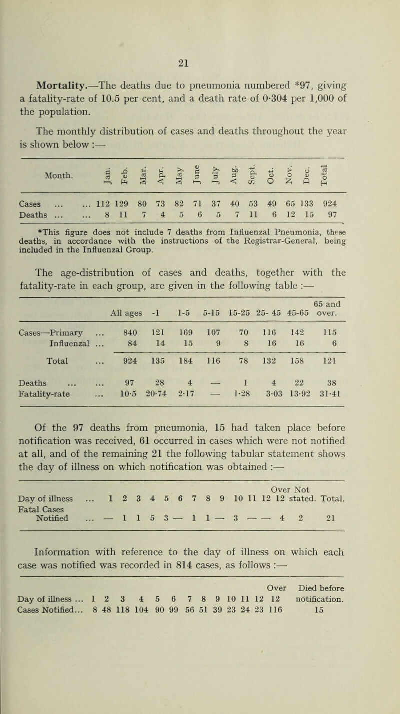 Mortality.—The deaths due to pneumonia numbered *97, giving a fatality-rate of 10.5 per cent, and a death rate of 0-304 per 1,000 of the population. The monthly distribution of cases and deaths throughout the year is shown below :— Month. Jan. Feb. Mar. Apr. May June July Aug. Sept. Oct. Nov. Dec. Total Cases 112 129 80 73 82 71 37 40 53 49 65 133 924 Deaths ... 8 117 4 5 6 5 7 11 6 12 15 97 •This figure does not include 7 deaths from Influenzal Pneumonia, these deaths, in accordance with the instructions of the Registrar-General, being included in the Influenzal Group The age-distribution of cases and deaths, together with the fatality-rate in each group, are given in the following table :— 65 and All ages -1 1-5 5-15 15-25 25- 45 45-65 over. Cases—Primary 840 121 169 107 70 116 142 115 Influenzal 84 14 15 9 8 16 16 6 Total 924 135 184 116 78 132 158 121 Deaths 97 28 4 — 1 4 22 38 Fatality-rate 10-5 20-74 2-17 — 1-28 3-03 13-92 31-41 Of the 97 deaths from pneumonia, 15 had taken place before notification was received, 61 occurred in cases which were not notified at all, and of the remaining 21 the following tabular statement shows the day of illness on which notification was obtained :— Over Not Day of illness ... 1 2 3 4 5 6 7 8 9 10 11 12 12 stated. Total. Fatal Cases Notified ... — 1153— 11— 3 4 2 21 Information with reference to the day of illness on which each case was notified was recorded in 814 cases, as follows :— Over Died before Day of illness ... 1 2 3 4 5 6 7 8 9 10 11 12 12 notification. Cases Notified... 8 48 118 104 90 99 56 51 39 23 24 23 116 15