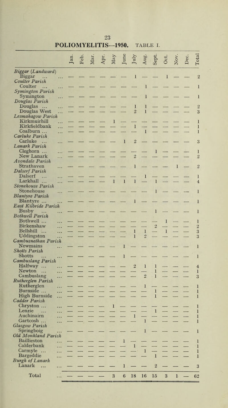 POLIOMYELITIS—1950. table I. P‘4 u cd § Ph < > o 7k eg ■P O H Biggar (Landward) Biggar Coulter Parish Coulter Symington Parish Symington Douglas Parish Douglas ... Douglas West Lesmahagow Parish Kirkmuirhill Kirkfieldbank Coalburn ... Carluke Parish Carluke ... Lanark Parish Cleghorn ... New Lanark Avondale Parish Strathaven Dalserf Parish Dalserf Larkhall ... Stonehouse Parish Stonehouse Blantyre Parish Blantyre ... East Kilbride Parish Busby Bothwell Parish Bothwell ... Birkenshaw Bellshill Uddingston Cambusnethan Parish Newmains Shotts Parish Shotts Cambuslang Parish Halfway ... Newton ... Cambuslang Rutherglen Parish Rutherglen Burnside ... High Burnside ... Cadder Parish Chryston ... Lenzie Auchinairn Gartcosh ... Glasgow Parish Springboig Old Monk land Parish Baillieston Calderbank Carmyle ... Bargeddie Burgh of Lanark Lanark 1 — — 1 _______ 1 — — — — 1 1 — — 1 1 2 1 1 2 3 1 1 1 3 1 2 2 1 4 1 1 1 1 2 3 3 1 1 4 1 3 1 1 1 1 1 1 1 1 1 1 1 1 3 Total 3 6 18 16 15 3 1 — 62