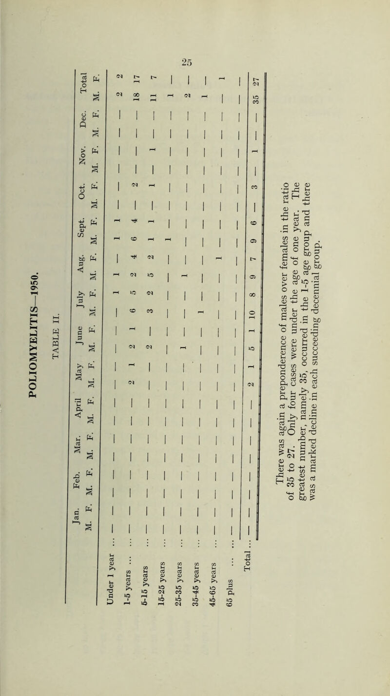 POLIOMYELITIS—1950. to >-) m < H 3 to o H £ Q o fe £ a, u cn be to P < . • to to p ►—> § V f£ c ^ 3 aj 03 i- Oh < ^ (M <N CO <N LO <M CO CO CO O* iQ TJ a D ^ >> ^ IQ lO pH pH lO r-H a CD cD <D <L> <v >> >> *o *o »o <N CO lO »o lO H-l CO o H g Oh UO O <1> <D '■5£ £H:S S' © to ^ 3 3 4) aj ^ a © 3 3 O q. ° H-i O O © H ^ tuo tuo l, 4> 3 — > aj lO £ ° © -1 3 C/3 r& fl> <D <D -+-> Ss O -H rO 0 ctf V_, -4H f^H e HS 3 bo « _ 3 3 T3 33 <U £ S I 8 C ^ <D > Ih !> <D '-O C/3 o « S3 O o y O S3 O c/3 § grf-s S’ >, 13 -S3 S 3 „ 3 3 >> 3 35 3 3 . O boJS i-, Jj 30 ufl 2 -2-0 CD . H 0) ^ 3^ > CM 2 Lh *h rH *—* >-H a S3 3 .£ 3 © _ Jh O I » 0) -M ^ _C3 <D EZ lO -M “ CO aj a> g g bo £
