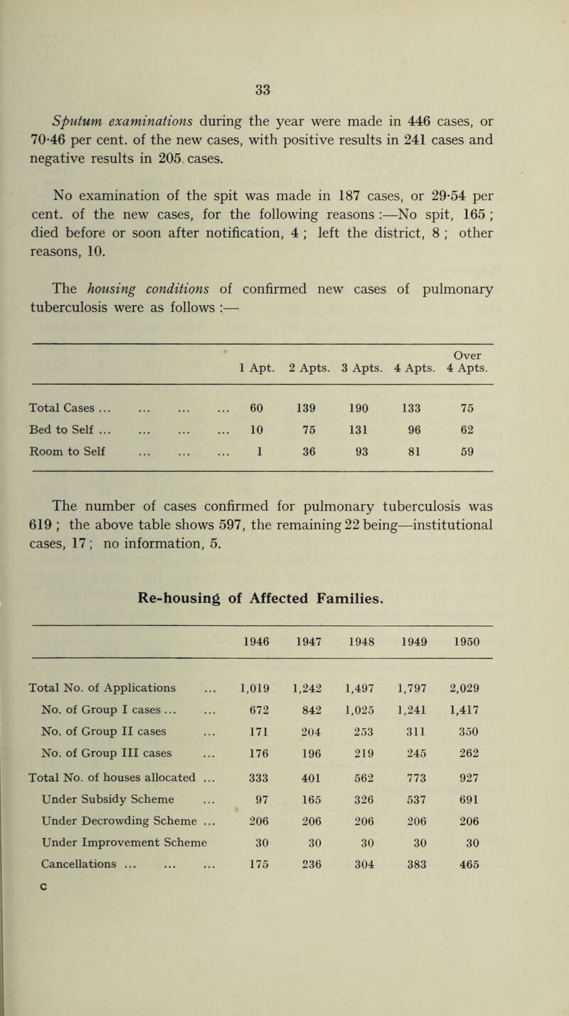 Sputum examinations during the year were made in 446 cases, or 70-46 per cent, of the new cases, with positive results in 241 cases and negative results in 205 cases. No examination of the spit was made in 187 cases, or 29-54 per cent, of the new cases, for the following reasons :—No spit, 165 ; died before or soon after notification, 4 ; left the district, 8 ; other reasons, 10. The housing conditions of confirmed new cases of pulmonary tuberculosis were as follows :— Over 1 Apt. 2 Apts. 3 Apts. 4 Apts. 4 Apts. Total Cases ... 60 139 190 133 75 Bed to Self ... 10 75 131 96 62 Room to Self 1 36 93 81 59 The number of cases confirmed for pulmonary tuberculosis was 619 ; the above table shows 597, the remaining 22 being—institutional cases, 17; no information, 5. Re-housing of Affected Families. 1946 1947 1948 1949 1950 Total No. of Applications 1,019 1,242 1,497 1,797 2,029 No. of Group I cases ... 672 842 1,025 1,241 1,417 No. of Group II cases 171 204 253 311 350 No. of Group III cases 176 196 219 245 262 Total No. of houses allocated ... 333 401 562 773 927 Under Subsidy Scheme 97 165 326 537 691 Under Decrowding Scheme ... 206 206 206 206 206 Under Improvement Scheme 30 30 30 30 30 Cancellations ... 175 236 304 383 465 c