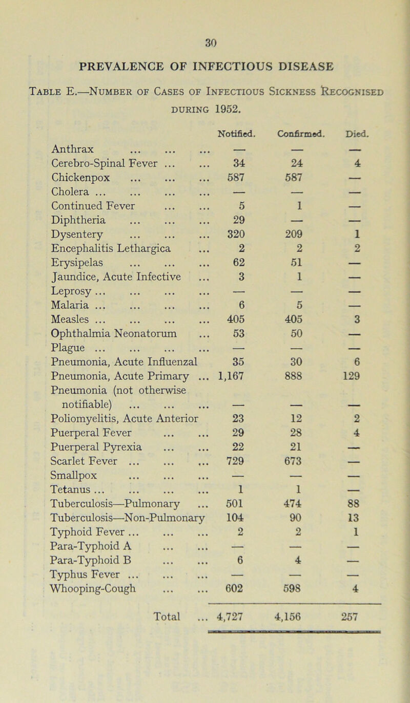 PREVALENCE OF INFECTIOUS DISEASE Table E.—Number of Cases of Infectious Sickness Recognised during 1952. Anthrax Cerebro-Spinal Fever ... Chickenpox Cholera ... Continued Fever Diphtheria Dysentery Encephalitis Lethargica Erysipelas Jaundice, Acute Infective Leprosy Malaria Measles Ophthalmia Neonatorum Plague Pneumonia, Acute Influenzal Pneumonia, Acute Primary .. Pneumonia (not otherwise notifiable) Poliomyelitis, Acute Anterior Puerperal Fever Puerperal Pyrexia Scarlet Fever Smallpox Tetanus Tuberculosis—Pulmonary T uber culosis—N on-Pulmonary Typhoid Fever ... Para-Typhoid A Para-Typhoid B Typhus Fever ... Whooping-Cough Notified. Confirmed. Died. 34 24 4 587 587 — 5 1 29 — — 320 209 1 2 2 2 62 51 — 3 1 — 6 5 405 405 3 53 50 — 35 30 6 1,167 888 129 23 12 2 29 28 4 22 21 — 729 673 — 1 1 ____ 501 474 88 104 90 13 2 2 1 6 4 — 602 598 4 Total ... 4,727 4,156 257