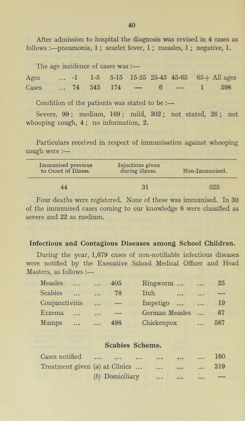 After admission to hospital the diagnosis was revised in 4 cases as follows :—pneumonia, 1 ; scarlet fever, 1 ; measles, 1 ; negative, 1. The age incidence of cases was :— Ages ... -1 1-5 5-15 15-25 25-45 45-65 65+All ages Cases ... 74 343 174 — 6 — 1 598 Condition of the patients was stated to be :— Severe, 99; medium, 169; mild, 302; not stated, 26; not whooping cough, 4; no information, 2. Particulars received in respect of immunisation against whooping cough were :— Immunised previous Injections given to Onset of Illness. during illness. Non-Immunised. 44 31 525 Four deaths were registered. None of these was immunised. In 30 of the immunised cases coming to our knowledge 8 were classified as severe and 22 as medium. Infectious and Contagious Diseases among School Children. During the year, 1,679 cases of non-notifiable infectious diseases were notified by the Executive School Medical Officer and Head Masters, as follows :—• Measles ... 405 Ringworm 25 Scabies 78 Itch — Conjunctivitis ... — Impetigo 19 Eczema — German Measles ... 67 Mumps ... 498 Chickenpox 587 Scabies Scheme. Cases notified 160 Treatment given (a) at Clinics ... ... 319 (b) Domiciliary —