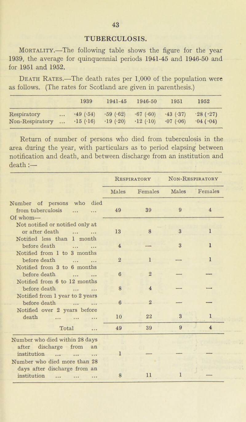 TUBERCULOSIS. Mortality.—The following table shows the figure for the year 1939, the average for quinquennial periods 1941-45 and 1946-50 and for 1951 and 1952. Death Rates.—The death rates per 1,000 of the population were as follows. (The rates for Scotland are given in parenthesis.) 1939 1941-45 1946-50 1951 1952 Respiratory Non-Respiratory ... •49 (-54) •15 (-16) •59 (-62) •19 (-20) •67 (-60) •12 (-10) •43 (-37) •07 (-06) •28 (-27) ■04 (-04) Return of number of persons who died from tuberculosis in the area during the year, with particulars as to period elapsing between notification and death, and between discharge from an institution and death:— Respiratory Non-Respiratory Males Females Males Females Number of persons who died from tuberculosis 49 39 9 4 Not notified or notified only at or after death 13 8 3 1 Notified less than 1 month before death Notified from 1 to 3 months 4 — 3 1 before death 2 1 — 1 Notified from 3 to 6 months before death Notified from 6 to 12 months 6 2 — — before death 8 4 — — Notified from 1 year to 2 years before death Notified over 2 years before 6 2 — — death 10 22 3 1 Total 49 39 9 4 Number who died within 28 days after discharge from an institution 1 ___ — — Number who died more than 28 days after discharge from an institution 8 11 1 —