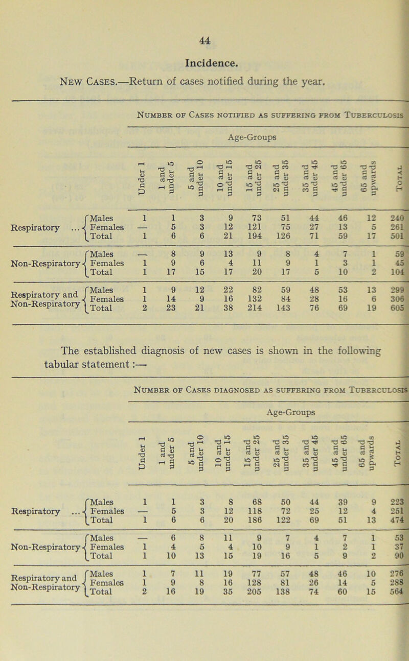 Incidence. New Cases.—Return of cases notified during the year. Number of Cases notified as suffering from Tuberculosis Age-Groups o to S * cd o to S s to T3 CO ri s to to 93 g £ cd « u 0) 1 and under 3 ft cd 2 >- cd o S u < H 3 P nj a 3 r—( P P 2c 0 o-a M § «o-g « § to 'S 5 e §< 0 f jH f Males i 1 3 9 73 51 44 46 12 240 Respiratory ...4 Females — 5 3 12 121 75 27 13 5 261 [Total i 6 6 21 194 126 71 59 17 501 f Males 8 9 13 9 8 4 7 1 59 Non-Respiratory 4 ; Females i 9 6 4 11 9 1 3 1 45 [Total i 17 15 17 20 17 5 10 2 104 Respiratory and j f Males i 9 12 22 82 59 48 53 13 299 Females i 14 9 16 132 84 28 16 6 306 Non-Respiratory 1 [Total 2 23 21 38 214 143 76 69 19 605 The established diagnosis of new cases is shown in the following tabular statement :— Number of Cases diagnosed as suffering from Tuberculosis Age-Groups r-H O T3 «—i cd a) to S u cd <u to T3 co 3 i_, cd S to ro ^ c ^ cd o to T3 co S cd o 93 *3 T3 3 cd g U <D — 1 & TJ rH fl Vh cd < H 3 P to a 3 r—( 3 3 io 2 l-H 3 3 io 2 e* S 3 o ”2 ” 3 13 2 * 3 to S ® 3 0 N r Males i 1 3 8 68 60 44 39 9 223 Respiratory Females — 5 3 12 118 72 25 12 4 251 [Total i 6 6 20 186 122 69 51 13 474 C Males _ 6 8 11 9 7 4 7 1 53 Non-Respiratory ; Females i 4 5 4 10 9 1 2 1 37 [Total i 10 13 15 19 16 5 9 2 90 Respiratory and I Non-Respiratory 1 [Males Females [Total i 1 2 7 9 16 11 8 19 19 16 35 77 128 205 57 81 138 48 26 74 46 14 60 10 5 15 276 288 564
