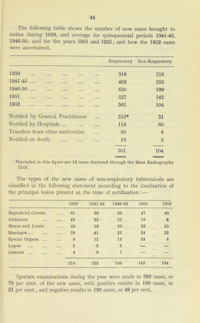 The following table shows the number of new cases brought to notice during 1939, and average for quinquennial periods 1941-45, 1946-50, and for the years 1951 and 1952; and how the 1952 cases were ascertained. Respiratory Non-Respiratory 1939 # m 316 216 1941-45 • • • • • 463 253 1946-50 .. 630 199 1951 . . 527 142 1952 501 104 Notified by General Practitioner 315* 31 Notified by Hospitals . .. 118 60 Transfers from other authorities 50 8 Notified on death . 18 5 501 104 ♦Included in this figure are 12 cases disclosed through the Mass Radiography Unit. The types of the new cases of non -respiratory tuberculosis are classified in the following statement according to the localisation of the principal lesion present at the time of notification :— 1939 1941-45 1946-50 1951 1952 Superficial Glands 61 99 68 47 40 Abdomen 42 33 23 18 9 Bones and Joints 59 59 60 28 25 Meninges ... 39 41 32 24 22 Special Organs ... 9 12 13 25 8 Lupus 2 3 2 — — General ... 4 6 1 — — 216 253 199 142 104 Sputum examinations during the year were made in 392 cases, or 78 per cent, of the new cases, with positive results in 199 cases, or 51 per cent., and negative results in 193 cases, or 49 per cent.