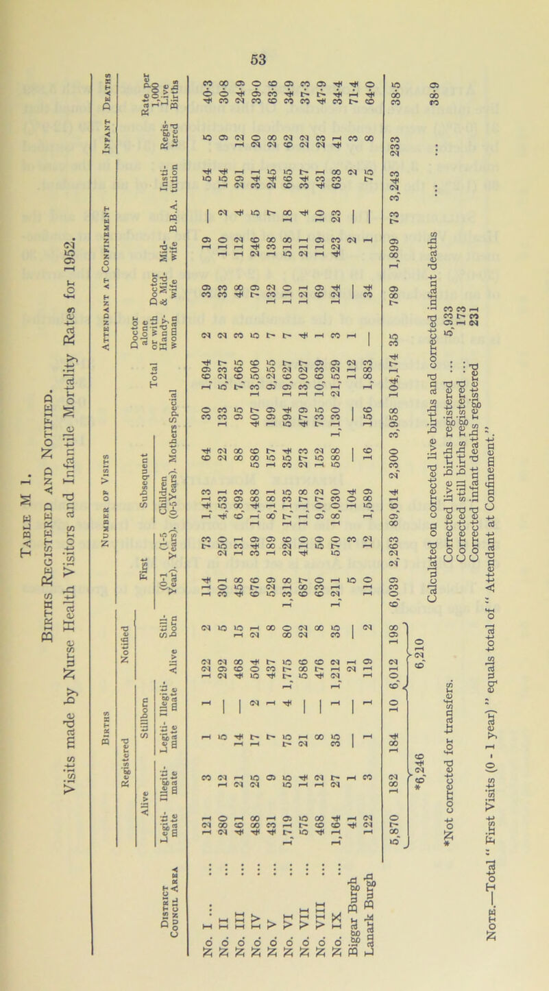 Births Registered and Notified. Visits made by Nurse Health Visitors and Infantile Mortality Rates for 1952, 0-0 4>jS 0>§.££ CJ d fQ u) *t3 4J fl) ' c ‘IS O « n ' 0) T3 *p« if > Qoa «§’? cS Q« oK i H o. i/) S2 g 2 II J3*-? UO © O J. a H u O O CO X3 Of cj S a ►H •Jj W Ec rt j 3 = a ’5b 2 <u s pi CO 00 05 © CO 05 CO 05 'f tH o to 05 © © Th 03 cb Th r- Th pH tH cb cb CO 04 co co co co T* CO l> CO co fO to 05 04 o 00 04 04 CO pH CO 00 CO 04 * T* pH H to to I> —i 00 04 to CO to to 05 to CO CO I> ; co” • 1 04 to t> 00 T* o CO i 1 co 1 pH pH 04 • 1 05 o 04 CO 00 00 pH 05 CO 04 pH 05 in M r-H 1—1 l-H sd CO pH pH pH 04 05 H-J pH pH 04 l-H to 04 pH 00 cd <D pH H-> 05 CO CO 05 04 o pH 05 1 05 S | CO co I> CO pH 04 CO 04 1 CO oo l-H pH pH pH C0 C0 pH nd CO l> CO C 05^ pH 04 04 04 CO to !> !> T*< pH CO pH 1 £ 4-> Q 0 t to” T* t> to CO to I> l> 05 05 04 CO O (j | * rH 03 CO CO o to 04 04 CO 04 pH 00 f-H * 2 CO 04 co to 04 CO O CO to pH c» pH to” 1>” co” 05” 05” co” o” pH pH 4(1 o d 'Td nd <d 55 <D 4-J u U C/5 pH pH pH pH 04 pH co 0 0 *dn 4-> 4-> mm 05 o CO to !> 05 T* 05 to O | CO 00 rO CO CO 05 o 05 05 t- CO CO 1 to to .hi ’Sj’Sb^ r-H pH to I> pH pH pH °l CO : # 04 00 CO I> co 04 00 . CO o <D > m w c3 rd rd 0) H-> d 05 d w 04 OO OO to to 00 pH o II- ■Q-° a to pH CO 04 pH to CO 04” 'V CD d s cj rc r-H CO 00 pH to 00 04 o 05 H-1 O O * -m d 1 •—< CO 05 X 00 CO r- CO O 00 pH i* ;d c0 .d 0 h* to 00 Td pH pH pH CO <o rH tO_ 0 0 'Td Td O pH CO** f-H oo” t>” pH 05” oo” f-H 05” 0 <U 0) <D -4-> pH pH pH pH 00 d -P4J-P OOO cS 05 04 0 OJ (D dj 4-> CO o f-H 05 CO o o o CO CO nd Big d to CO 00 04 f-H to pH CO d 04 H CO pH 04 T* to 04 04” o> 000 OOO TJ d 0 3 pH CO CO 05 00 I> o pH to o 05 0 4-> H o to t- 04 pH 00 CO pH f-H CO d <J pH CO T* CO to CO CO CO 04 pH O 0 pH pH CO HH O 04 to to r-H 00 o 04 oo to 1 04 __ *\ GO 73 i-H 04 00 04 CO 1 05 pH 0 O pH 4-» 04 04 00 to CO CO 04 —4 05 04 X04 co” ri2 Cl 05 CO O CO 00 pH Ol pH pH cj pH 04 to to 04 pH O d pH pH O” < in u cr* <u O pH 1 1 04 pH 1 1 pH 1 pH 10 MH C/3 1 7h f-H »o l> to pH 00 to 1 pH T* CO H 4-> ra 0 pH pH I> 04 CO 1 00 pH CO Ih O HH pH 1 TJ O l 04 O CO 04 pH to 05 to T* 04 1> pH CO 04 f co” •O C/3 r-H 04 04 to pH pH 04 CO pH * I 4-» *55 y 0 0 • rH > pH o --H 00 pH 05 to CO pH 04 O 4J +J 04 00 CO 00 CO pH t- co CO Tt< 04 £-■ O f-H 04 T* T* to pH r-H 00 * .a pH pH to” ^ to M 5 d H O 2 z D 3 w o o -g.’S) S? 3 I« a bJD ph r—i , H H H y to > > > > * 1 ooooooooo uu rl .sp 9 m to 3 0 1 w H o &