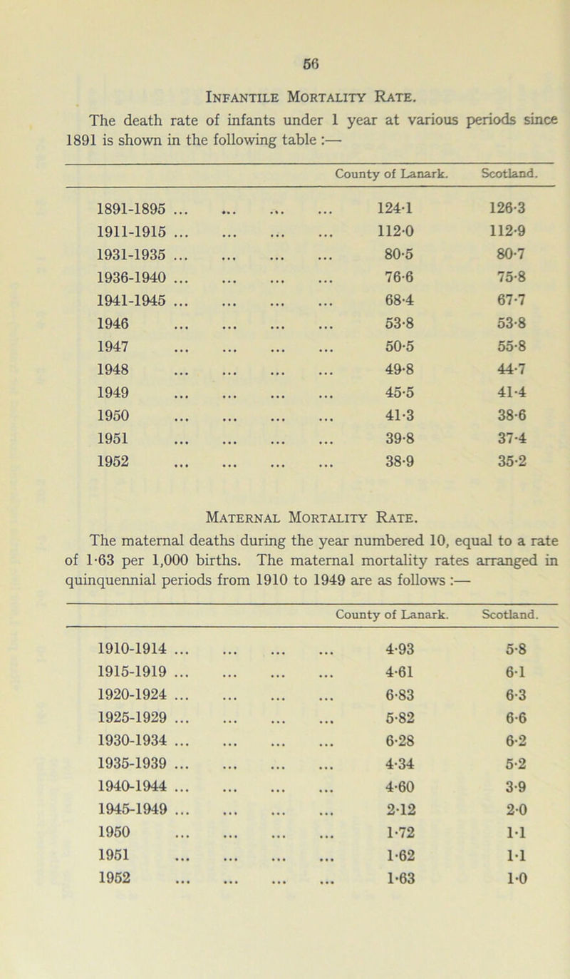 Infantile Mortality Rate. The death rate of infants under 1 year at various periods since 1891 is shown in the following table :— County of Lanark. Scotland. 1891-1895 ... ... 124-1 126-3 1911-1915 ... • • • 112-0 112-9 1931-1935 ... 80-5 80-7 1936-1940 ... 76-6 75-8 1941-1945 ... 68-4 67-7 1946 53-8 53-8 1947 50-5 55-8 1948 49-8 44-7 1949 45-5 41-4 1950 41-3 38-6 1951 39-8 37-4 1952 38-9 35-2 Maternal Mortality Rate. The maternal deaths during the year numbered 10, equal to a rate of T63 per 1,000 births. The maternal mortality rates arranged in quinquennial periods from 1910 to 1949 are as follows :— County of Lanark. Scotland. 1910-1914 ... 4-93 5-8 1915-1919 ... 4-61 6-1 1920-1924 ... 6-83 6-3 1925-1929 ... 5-82 6-6 1930-1934 ... 6-28 6-2 1935-1939 ... 4-34 5-2 1940-1944 ... 4-60 3-9 1945-1949 ... 2-12 2-0 1950 1-72 M 1951 1-62 M 1952 ... ... 1-63 1-0
