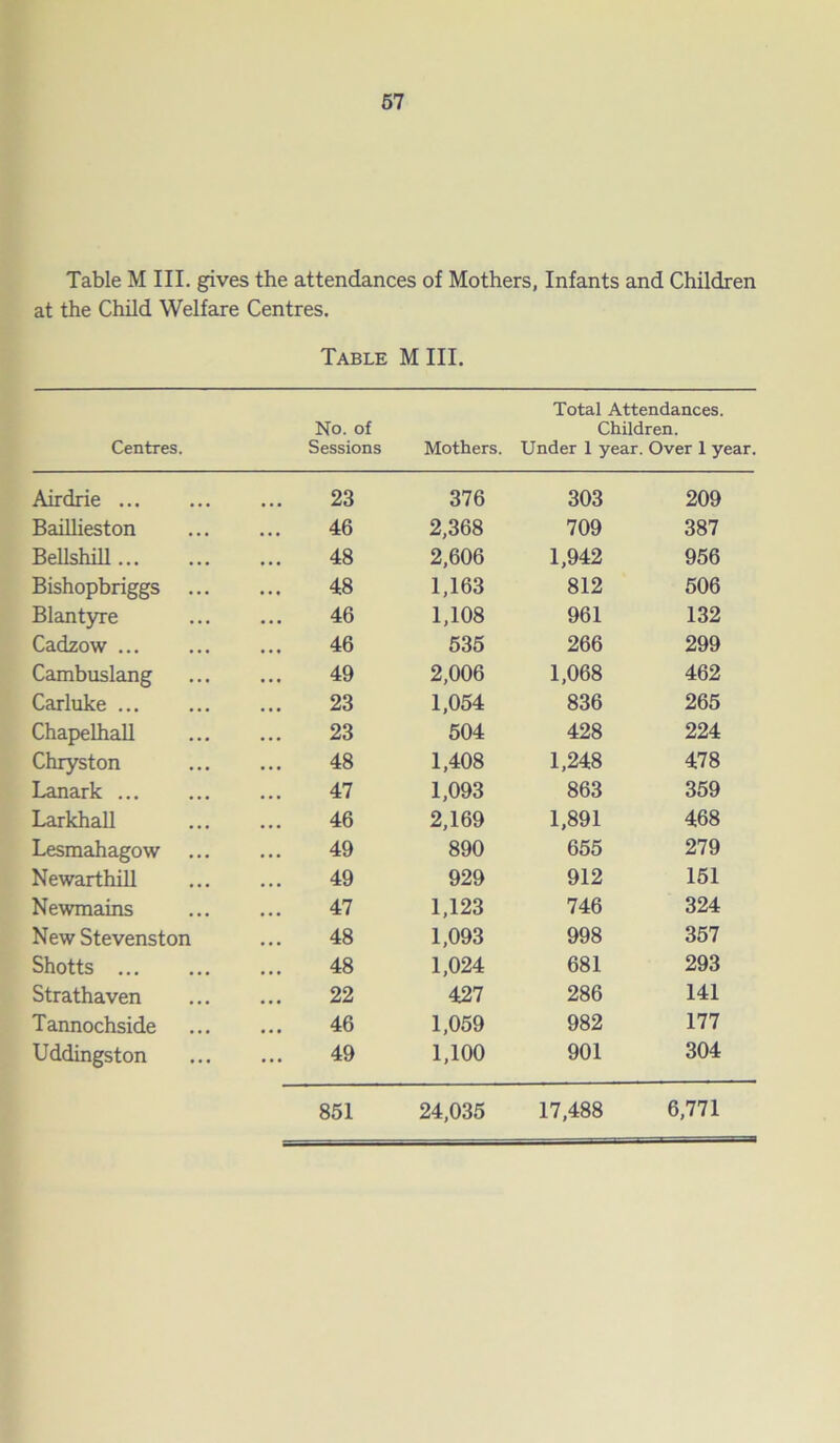 Table M III. gives the attendances of Mothers, Infants and Children at the Child Welfare Centres. Table M III. Total Attendances. No. of Children. Centres. Sessions Mothers. Under 1 year. Over 1 year. Airdrie 23 376 303 209 Bailheston 46 2,368 709 387 Bellshill 48 2,606 1,942 956 Bishopbriggs ... 48 1,163 812 506 Blantyre 46 1,108 961 132 Cadzow ... 46 535 266 299 Cambuslang 49 2,006 1,068 462 Carluke 23 1,054 836 265 Chapelhall 23 504 428 224 Chryston 48 1,408 1,248 478 Lanark 47 1,093 863 359 Larkhall 46 2,169 1,891 468 Lesmahagow 49 890 655 279 Newarthill 49 929 912 151 Newmains 47 1,123 746 324 New Stevenston 48 1,093 998 357 Shotts 48 1,024 681 293 Strathaven 22 427 286 141 Tannochside 46 1,059 982 177 Uddingston 49 1,100 901 304 851 24,035 17,488 6,771