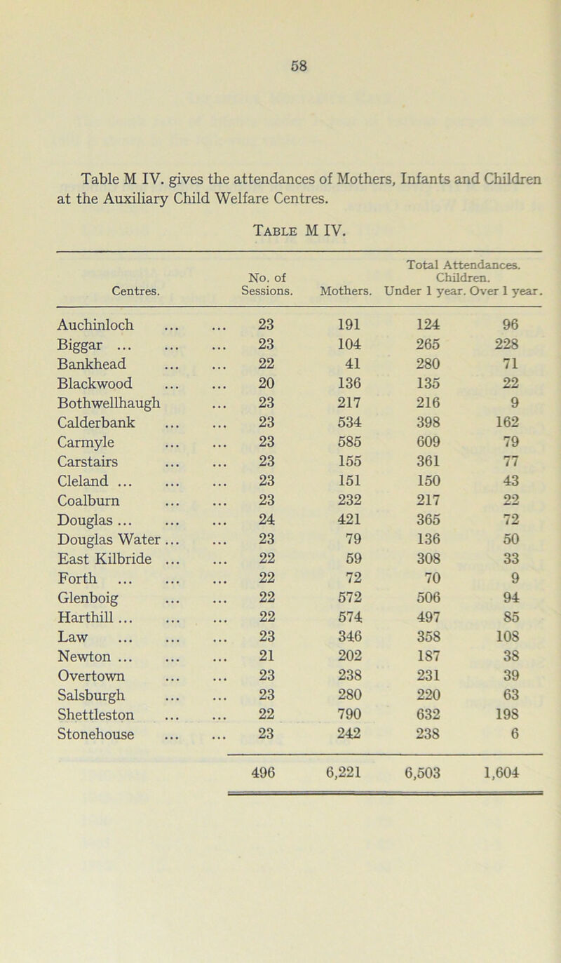 Table M IV. gives the attendances of Mothers, Infants and Children at the Auxiliary Child Welfare Centres. Table M IV. Total Attendances. Centres. No. of Sessions. Mothers. Children. Under 1 year. Over 1 year. Auchinloch 23 191 124 96 Biggar 23 104 265 228 Bankhead 22 41 280 71 Blackwood 20 136 135 22 Bothwellhaugh 23 217 216 9 Calderbank 23 534 398 162 Carmyle 23 585 609 79 Carstairs 23 155 361 77 Cleland 23 151 150 43 Coalburn 23 232 217 22 Douglas 24 421 365 72 Douglas Water ... 23 79 136 50 East Kilbride ... 22 59 308 33 Forth 22 72 70 9 Glenboig 22 572 506 94 Harthill 22 574 497 85 Law 23 346 358 108 Newton 21 202 187 38 Overtown 23 238 231 39 Salsburgh 23 280 220 63 Shettleston 22 790 632 198 Stonehouse 23 242 238 6 496 6,221 6,503 1,604