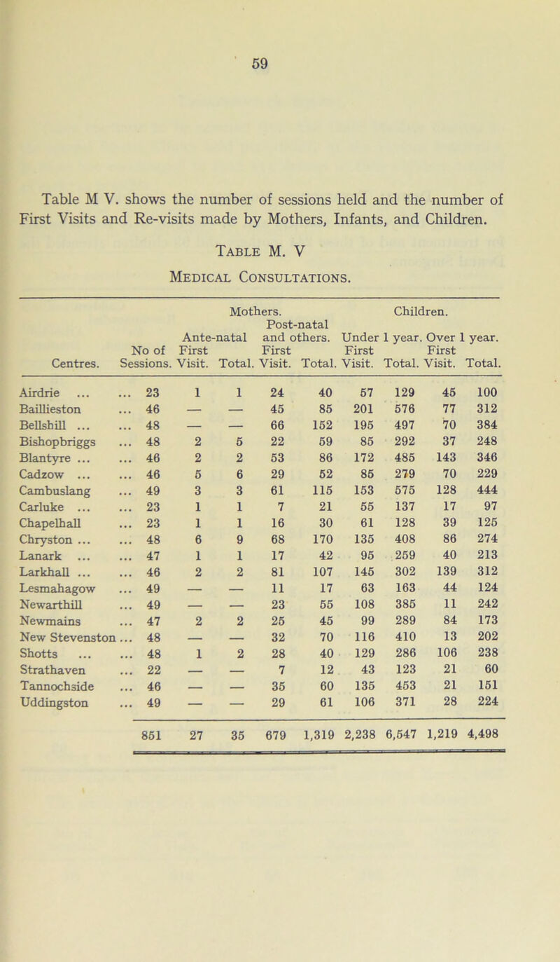 Table M V. shows the number of sessions held and the number of First Visits and Re-visits made by Mothers, Infants, and Children. Table M. V Medical Consultations. Mothers. Children. Post-natal Ante-natal and others. Under 1 year. Over 1 year. No of First First First First Centres. Sessions. Visit. Total. Visit. Total. Visit. Total. Visit. Total. Airdrie 23 1 1 24 40 57 129 45 100 Baillieston 46 — — 45 85 201 576 77 312 Bellshill ... 48 — — 66 152 195 497 70 384 Bishopbriggs 48 2 5 22 69 85 292 37 248 Blantyre ... 46 2 2 53 86 172 485 143 346 Cadzow ... 46 5 6 29 52 85 279 70 229 Cambuslang 49 3 3 61 115 153 575 128 444 Carluke ... 23 1 1 7 21 55 137 17 97 Chapelhall 23 1 1 16 30 61 128 39 125 Chryston ... 48 6 9 68 170 135 408 86 274 Lanark 47 1 1 17 42 95 259 40 213 Larkhall ... 46 2 2 81 107 145 302 139 312 Lesmahagow 49 — — 11 17 63 163 44 124 Newarthill 49 — — 23 55 108 385 11 242 Newmains 47 2 2 25 45 99 289 84 173 New Stevenston ... 48 — — 32 70 116 410 13 202 Shotts 48 1 2 28 40 129 286 106 238 Strathaven 22 — — 7 12 43 123 21 60 Tannochside 46 — — 35 60 135 453 21 151 Uddingston 49 — — 29 61 106 371 28 224 851 27 35 679 1,319 2,238 6,647 1,219 4,498