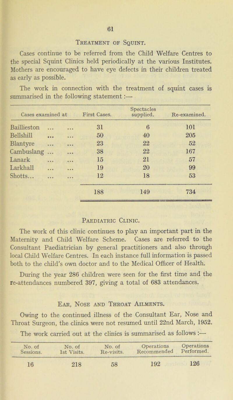Treatment of Squint. Cases continue to be referred from the Child Welfare Centres to the special Squint Clinics held periodically at the various Institutes. Mothers are encouraged to have eye defects in their children treated as early as possible. The work in connection with the treatment of squint cases is summarised in the following statement:— Cases examined at First Cases. Spectacles supplied. Re-examined Baillieston 31 6 101 Bellshill 50 40 205 Blantyre 23 22 52 Cambuslang 38 22 167 Lanark 15 21 57 Larkhall 19 20 99 Shotts... 12 18 53 188 149 734 Paediatric Clinic. The work of this clinic continues to play an important part in the Maternity and Child Welfare Scheme. Cases are referred to the Consultant Paediatrician by general practitioners and also through local Child Welfare Centres. In each instance full information is passed both to the child’s own doctor and to the Medical Officer of Health. During the year 286 children were seen for the first time and the re-attendances numbered 397, giving a total of 683 attendances. Ear, Nose and Throat Ailments. Owing to the continued illness of the Consultant Ear, Nose and Throat Surgeon, the clinics were not resumed until 22nd March, 1952. The work carried out at the clinics is summarised as follows :— No. of No. of No. of Operations Operations Sessions. 1st Visits. Re-visits. Recommended Performed. 16 218 58 192 126