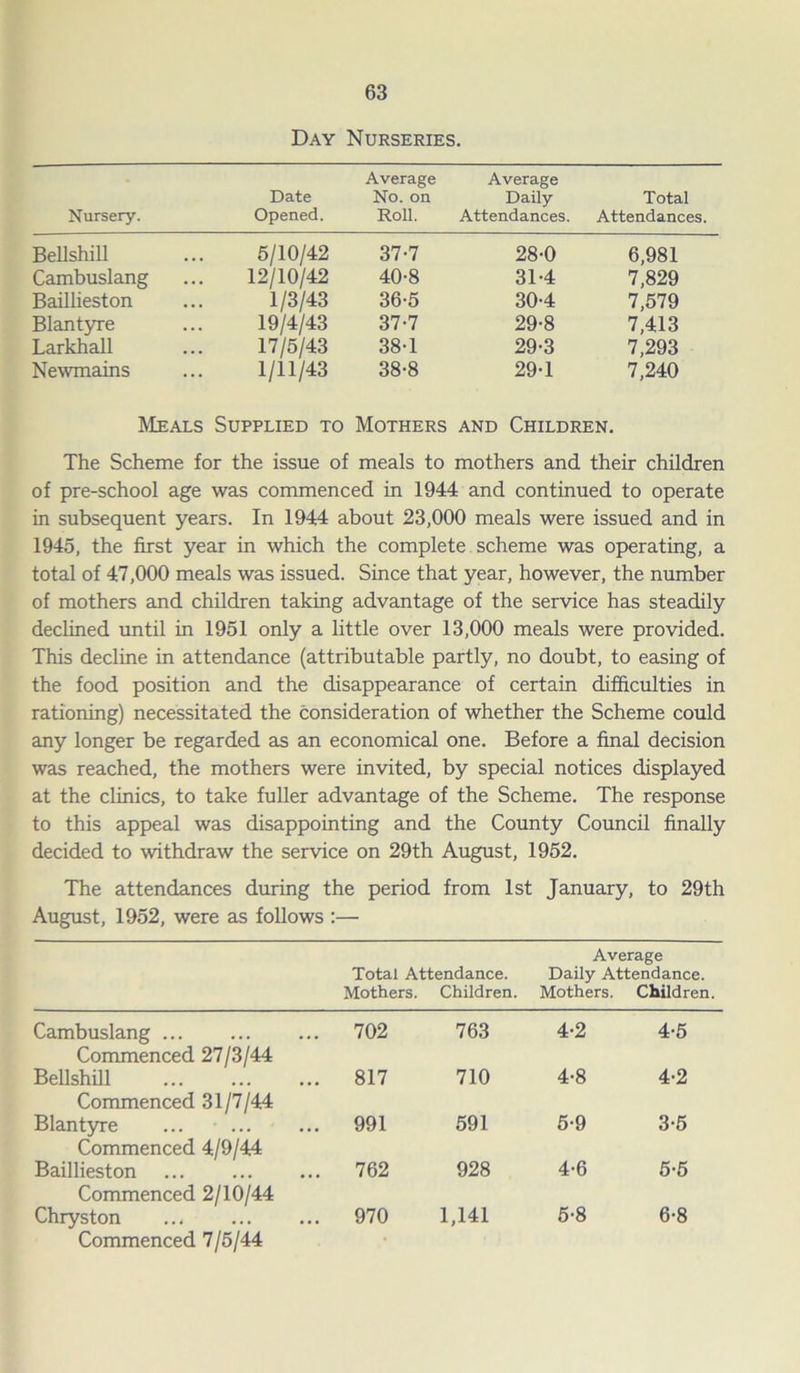 Day Nurseries. Nursery. Date Opened. Average No. on Roll. Average Daily Attendances. Total Attendances. Bellshill 5/10/42 37-7 28-0 6,981 Cambuslang 12/10/42 40-8 31-4 7,829 Baillieston 1/3/43 36-5 30-4 7,579 Blantyre 19/4/43 37-7 29-8 7,413 Larkhall 17/5/43 38-1 29-3 7,293 Newmains 1/11/43 38-8 29-1 7,240 Meals Supplied to Mothers and Children. The Scheme for the issue of meals to mothers and their children of pre-school age was commenced in 1944 and continued to operate in subsequent years. In 1944 about 23,000 meals were issued and in 1945, the first year in which the complete scheme was operating, a total of 47,000 meals was issued. Since that year, however, the number of mothers and children taking advantage of the service has steadily declined until in 1951 only a little over 13,000 meals were provided. This decline in attendance (attributable partly, no doubt, to easing of the food position and the disappearance of certain difficulties in rationing) necessitated the consideration of whether the Scheme could any longer be regarded as an economical one. Before a final decision was reached, the mothers were invited, by special notices displayed at the clinics, to take fuller advantage of the Scheme. The response to this appeal was disappointing and the County Council finally decided to withdraw the service on 29th August, 1952. The attendances during the period from 1st January, to 29th August, 1952, were as follows :— Average Total Attendance. Daily Attendance. Mothers. Children. Mothers. Children. Cambuslang ... Commenced 27/3/44 Bellshill Commenced 31/7/44 Blantyre Commenced 4/9/44 Baillieston Commenced 2/10/44 Chryston Commenced 7/5/44 702 763 817 710 991 591 762 928 970 1,141 4-2 4-5 4-8 4-2 5-9 3-5 4-6 5-5 5-8 6-8