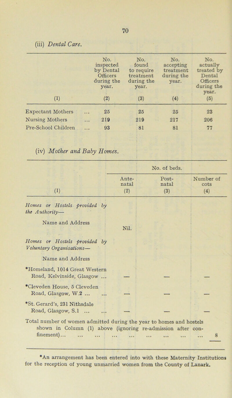 (1) No. inspected by Dental Officers during the year. (2) No. found to require treatment during the year. (3) No. accepting treatment during the year. (4) No. actually treated by Dental Officers during the year. (5) Expectant Mothers 25 25 25 23 Nursing Mothers 219 219 217 206 Pre-School Children 93 81 81 77 (iv) Mother and Baby Homes. No. of beds. Ante- Post- Number of natal natal cots (1) (2) (3) (4) Homes or Hostels provided by the Authority— Name and Address Nil. Homes or Hostels provided by Voluntary Organisations— Name and Address ♦Homeland, 1014 Great Western Road, Kelvinside, Glasgow ... — — — ♦Cleveden House, 5 Cleveden Road, Glasgow, W.2 •— — — *St. Gerard’s, 231 Nithsdale Road, Glasgow, S.l ... ... — — — Total number of women admitted during the year to homes and hostels shown in Column (1) above (ignoring re-admission after con- finement)... ... ... ... ... ... ... ... ... 8 *An arrangement has been entered into with these Maternity Institutions for the reception of young unmarried women from the County of Lanark.