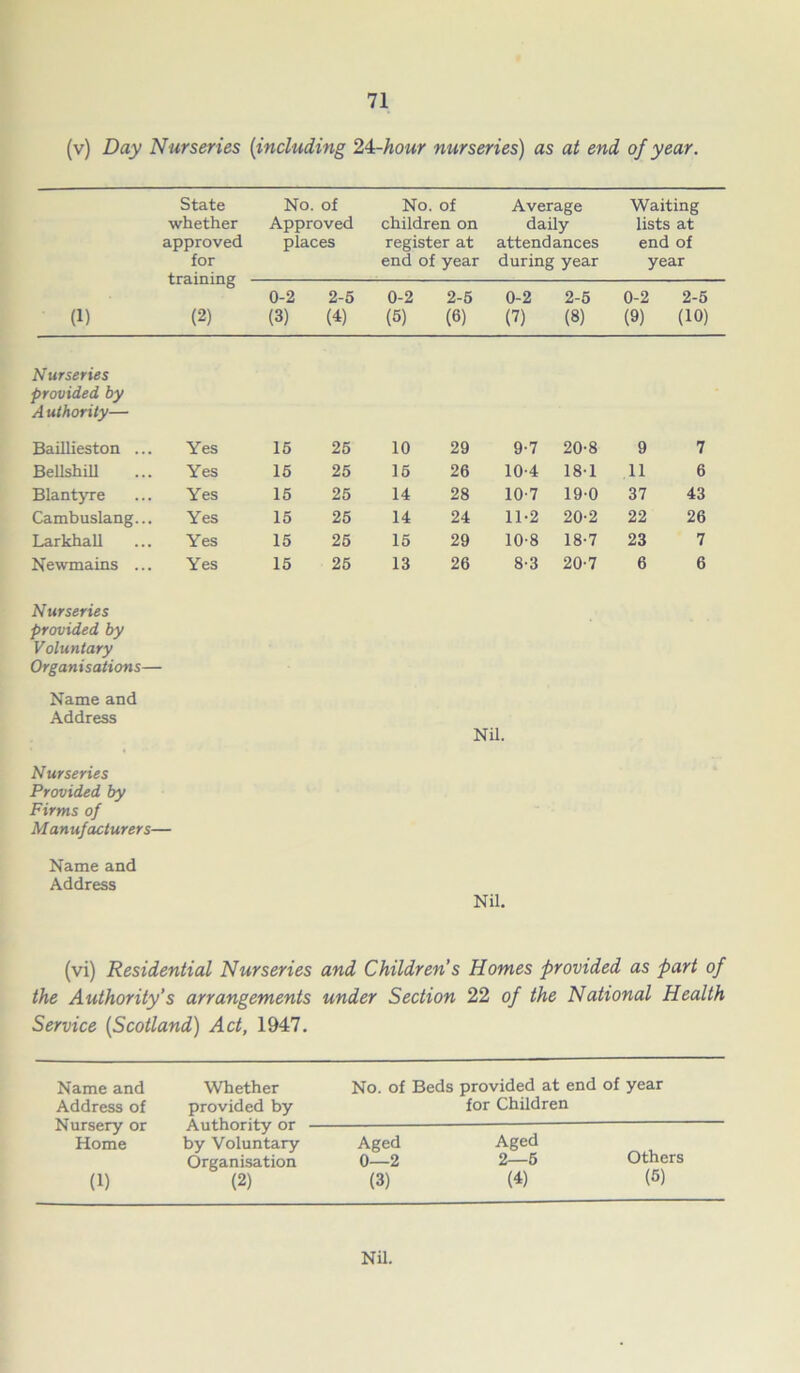 (v) Day Nurseries (including 24-hour nurseries) as at end of year. State No. of No. of Average Waiting whether Approved children on daily lists at approved places register at attendances end of for end of year during year year training 0-2 2-5 0-2 2-5 0-2 2-5 0-2 2-5 (1) (2) (3) (4) (5) (6) (7) (8) (9) (10) Nurseries provided by Authority— Baillieston ... Yes 15 25 10 29 9-7 20-8 9 7 BellshiU Yes 15 25 15 26 10-4 18-1 11 6 Blantyre Yes 15 25 14 28 10-7 190 37 43 Cambuslang... Yes 15 25 14 24 11-2 20-2 22 26 Larkhall Yes 15 25 15 29 10-8 18-7 23 7 Newmains ... Yes 15 25 13 26 8-3 20-7 6 6 Nurseries provided by Voluntary Organisations— Name and Address Nil. Nurseries Provided by Firms of Manufacturers— Name and Address Nil. (vi) Residential Nurseries and Children s Homes provided as part of the Authority’s arrangements under Section 22 of the National Health Service (Scotland) Act, 1947. Name and Address of Nursery or Home (1) Whether provided by Authority or by Voluntary Organisation (2) No. of Beds provided at end of year for Children Aged Aged 0—2 2—5 Others (3) (4) (5) Nil.