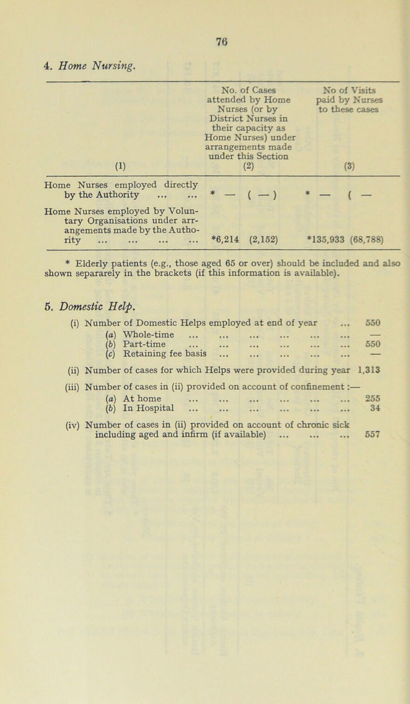 4. Home Nursing. (1) No. of Cases attended by Home Nurses (or by District Nurses in their capacity as Home Nurses) under arrangements made under this Section (2) No of Visits paid by Nurses to these cases (3) Home Nurses employed directly by the Authority * - ( - ) * - ( - Home Nurses employed by Volun- tary Organisations under arr- angements made by the Autho- rity ... ... *6,214 (2,152) *135,933 (68,788) * Elderly patients (e.g., those aged 65 or over) should be included and also shown separarely in the brackets (if this information is available). 5. Domestic Help. (i) Number of Domestic Helps employed at end of year ... 550 (a) Whole-time ... ... — (b) Part-time ... ... ... ... ... ... 550 (c) Retaining fee basis ... ... ... ... ... — (ii) Number of cases for which Helps were provided during year 1,313 (iii) Number of cases in (ii) provided on account of confinement:— (a) At home ... ... ... ... ... ... 255 (b) In Hospital 34 (iv) Number of cases in (ii) provided on account of chronic sick including aged and infirm (if available) 557