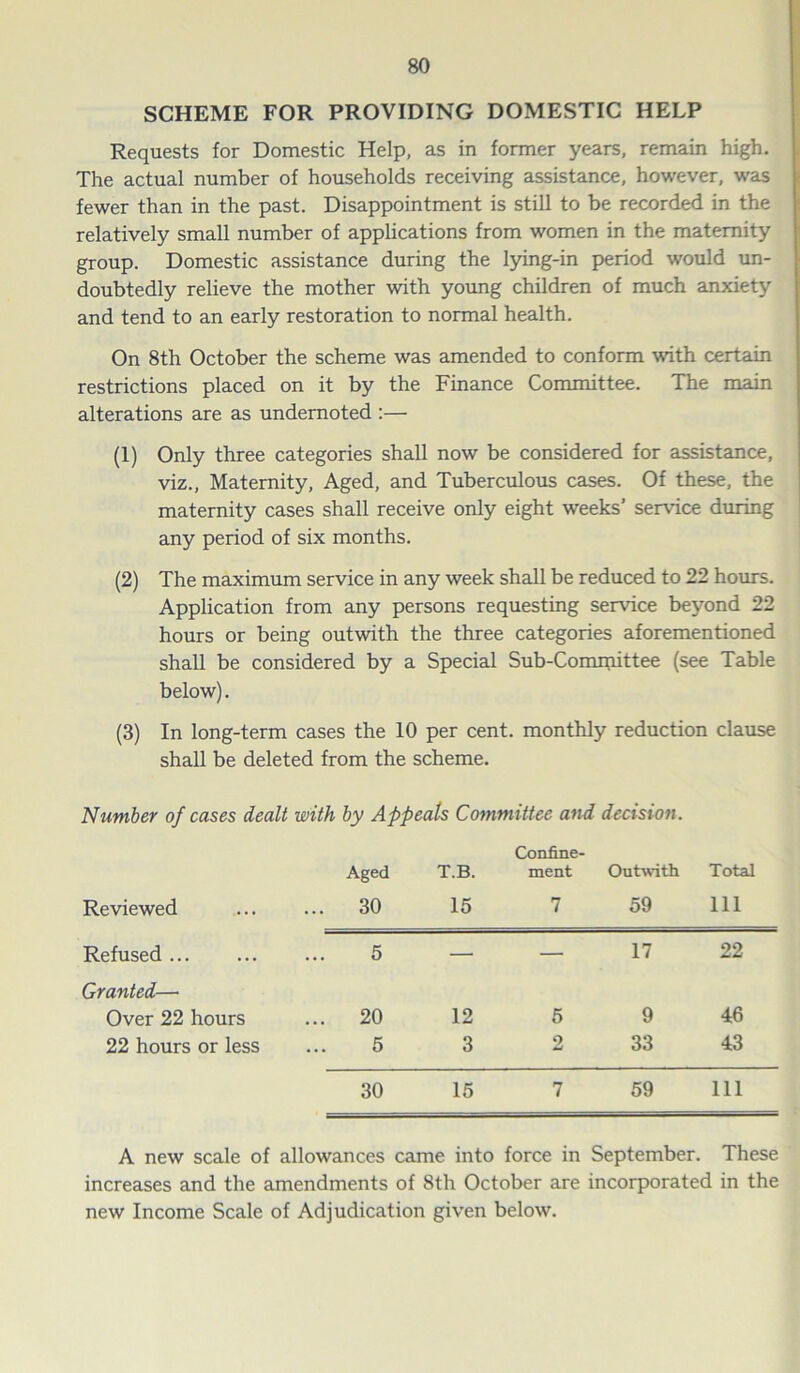 SCHEME FOR PROVIDING DOMESTIC HELP Requests for Domestic Help, as in former years, remain high. The actual number of households receiving assistance, however, was fewer than in the past. Disappointment is still to be recorded in the relatively small number of applications from women in the maternity group. Domestic assistance during the lying-in period would un- doubtedly relieve the mother with young children of much anxiety and tend to an early restoration to normal health. On 8th October the scheme was amended to conform with certain restrictions placed on it by the Finance Committee. The main alterations are as undernoted :— (1) Only three categories shall now be considered for assistance, viz., Maternity, Aged, and Tuberculous cases. Of these, the maternity cases shall receive only eight weeks’ sendee during any period of six months. (2) The maximum service in any week shall be reduced to 22 hours. Application from any persons requesting service beyond 22 hours or being outwith the three categories aforementioned shall be considered by a Special Sub-Committee (see Table below). (3) In long-term cases the 10 per cent, monthly reduction clause shall be deleted from the scheme. Number of cases dealt with by Appeals Committee and decision. Confine- Reviewed Aged ... 30 T.B. 15 ment 7 Outwith 59 Total 111 Refused 5 — — 17 22 Granted—• Over 22 hours ... 20 12 5 9 46 22 hours or less 5 3 2 33 43 30 15 7 59 111 A new scale of allowances came into force in September. These increases and the amendments of 8th October are incorporated in the new Income Scale of Adjudication given below.