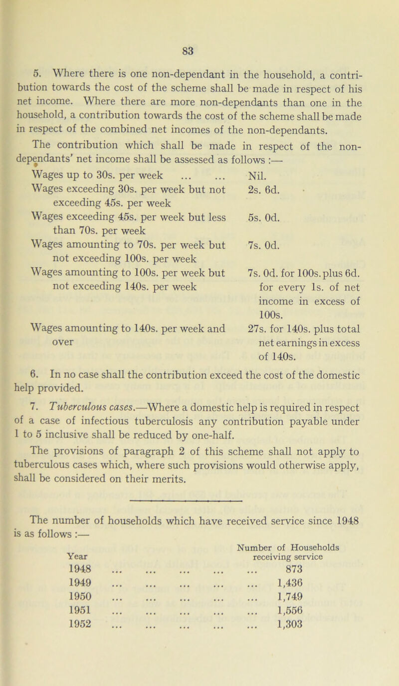 S3 5. Where there is one non-dependant in the household, a contri- bution towards the cost of the scheme shall be made in respect of his net income. Where there are more non-dependants than one in the household, a contribution towards the cost of the scheme shall be made in respect of the combined net incomes of the non-dependants. The contribution which shall be made in respect of the non- dependants’ net income shall be assessed as follows :— Wages up to 30s. per week Wages exceeding 30s. per week but not exceeding 45s. per week Wages exceeding 45s. per week but less than 70s. per week Wages amounting to 70s. per week but not exceeding 100s. per week Wages amounting to 100s. per week but not exceeding 140s. per week Wages amounting to 140s. per week and over Nil. 2s. 6d. 5s. Od. 7s. Od. 7s. Od. for 100s. plus 6d. for every Is. of net income in excess of 100s. 27s. for 140s. plus total net earnings in excess of 140s. 6. In no case shall the contribution exceed the cost of the domestic help provided. 7. Tuberculous cases.—Where a domestic help is required in respect of a case of infectious tuberculosis any contribution payable under 1 to 5 inclusive shall be reduced by one-half. The provisions of paragraph 2 of this scheme shall not apply to tuberculous cases which, where such provisions would otherwise apply, shall be considered on their merits. The number of households which have received service since 1948 is as follows :— Year 1948 1949 1950 1951 1952 Number of Households receiving service 873 1,436 1,749 1,556 1,303