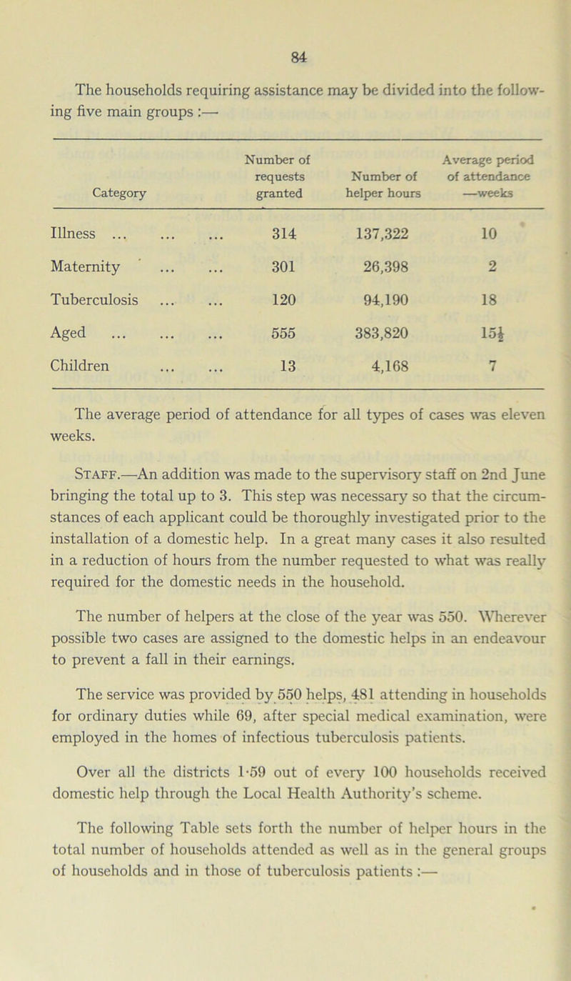The households requiring assistance may be divided into the follow- ing five main groups :—• Category Number of requests granted Number of helper hours Average period of attendance —weeks Illness 314 137,322 10 Maternity 301 26,398 2 Tuberculosis 120 94,190 18 Aged 555 383,820 15£ Children 13 4,168 7 The average period of attendance for all types of cases was eleven weeks. Staff.—An addition was made to the supervisory staff on 2nd June bringing the total up to 3. This step was necessary so that the circum- stances of each applicant could be thoroughly investigated prior to the installation of a domestic help. In a great many cases it also resulted in a reduction of hours from the number requested to what was really required for the domestic needs in the household. The number of helpers at the close of the year was 550. Wherever possible two cases are assigned to the domestic helps in an endeavour to prevent a fall in their earnings. The service was provided by 550 helps, 481 attending in households for ordinary duties while 69, after special medical examination, were employed in the homes of infectious tuberculosis patients. Over all the districts 1-59 out of every 100 households received domestic help through the Local Health Authority’s scheme. The following Table sets forth the number of helper hours in the total number of households attended as well as in the general groups of households and in those of tuberculosis patients :—