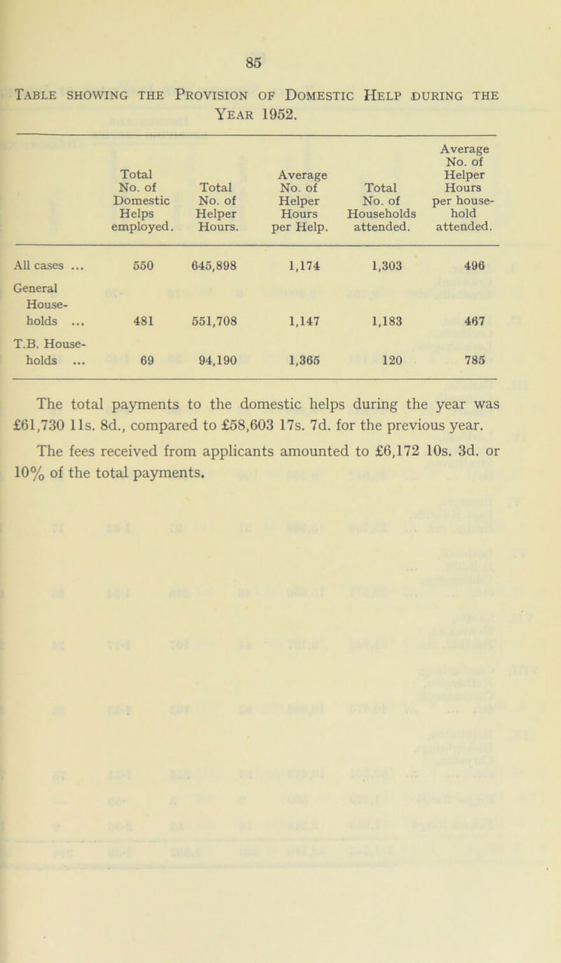 Table showing the Provision of Domestic Help during the Year 1952. Total No. of Domestic Helps employed. Total No. of Helper Hours. Average No. of Helper Hours per Help. Total No. of Households attended. Average No. of Helper Hours per house- hold attended. All cases ... 550 645,898 1,174 1,303 496 General House- holds ... 481 551,708 1,147 1,183 467 T.B. House- holds 69 94,190 1,365 120 785 The total payments to the domestic helps during the year was £61,730 11s. 8d., compared to £58,603 17s. 7d. for the previous year. The fees received from applicants amounted to £6,172 10s. 3d. or 10% of the total payments.