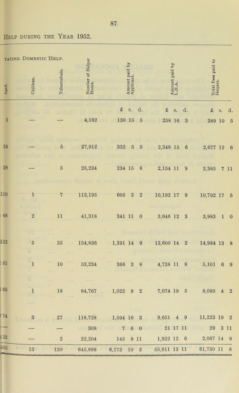 Help during the Year 1952. tating Domestic Help. o BC < ■a <_> •o 3 H .o £ S 3 3 O ZK 1 — — 4,162 24 — 5 27,912 28 — 5 25,234 illO 1 I 48 2 122 5 : 5i i 7 113,195 11 41,318 35 154,836 10 53,234 ! 65 18 84,767 •74 3 *32 •>55 13 27 118,728 — 308 2 22,204 120 645,898 x> •a '3 . §1 s S << £ s. d. 130 15 5 332 5 5 234 15 6 605 3 2 341 11 0 1,391 14 9 366 3 8 1,022 9 2 1,594 16 3 7 6 0 145 9 11 6,172 10 3 >* o >•-* <3 •g p. to V £ e — a> rt (X o’aS HE £ s. d. £ s. d. 258 16 3 389 10 5 2,348 15 6 2,154 11 9 10,192 17 9 3,646 12 3 13,600 14 2 4,738 11 8 7,074 19 5 9,651 4 9 21 17 11 1,922 12 6 2,677 12 6 2,385 7 11 10,792 17 5 3,983 1 0 14,984 13 8 5,101 6 9 8,095 4 2 11,223 19 2 29 3 11 2,067 14 9 55,611 13 11 61,730 11 8