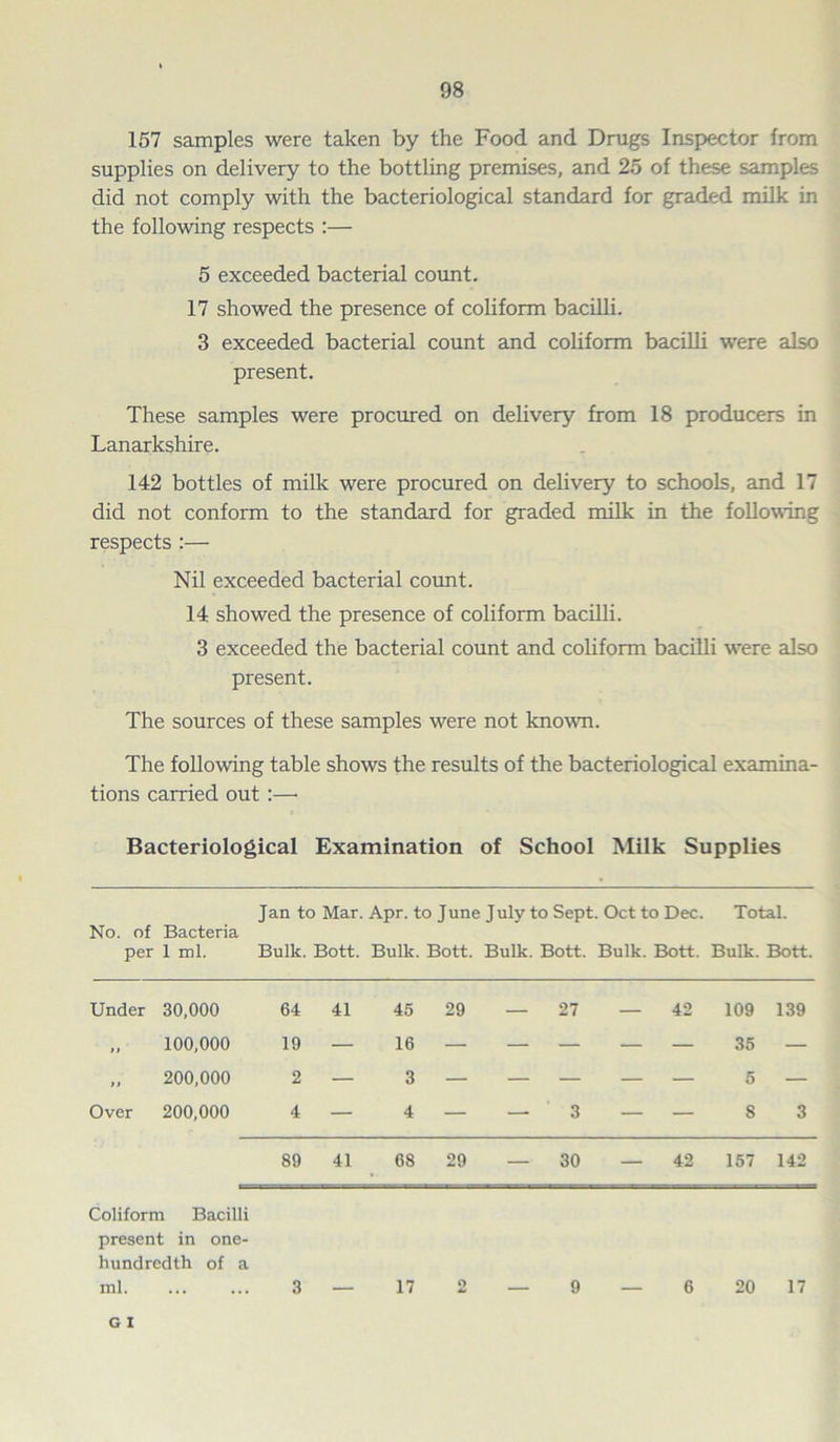 157 samples were taken by the Food and Drugs Inspector from supplies on delivery to the bottling premises, and 25 of these samples did not comply with the bacteriological standard for graded milk in the following respects :— 5 exceeded bacterial count. 17 showed the presence of coliform bacilli. 3 exceeded bacterial count and coliform bacilli were also present. These samples were procured on delivery from 18 producers in Lanarkshire. 142 bottles of milk were procured on delivery to schools, and 17 did not conform to the standard for graded milk in the following respects :— Nil exceeded bacterial count. 14 showed the presence of coliform bacilli. 3 exceeded the bacterial count and coliform bacilli were also present. The sources of these samples were not known. The following table shows the results of the bacteriological examina- tions carried out :—• Bacteriological Examination of School Milk Supplies Jan to Mar. Apr. to June July to Sept. Oct to Dec. Total. No. of Bacteria per 1 ml. Bulk. Bott. Bulk. Bott. Bulk. Bott. Bulk. Bott. Bulk. Bott. Under 30,000 64 41 45 29 — 27 ft 100,000 19 — 16 — — — ft 200,000 2 — 3 — — — Over 200,000 4 — 4 — — 3 42 109 139 — 35 — — 5 — — 83 89 41 68 29 — 30 Coliform Bacilli present in one- hundredth of a ml 3 — 17 2 — 9 G I 42 157 142 6 20 17