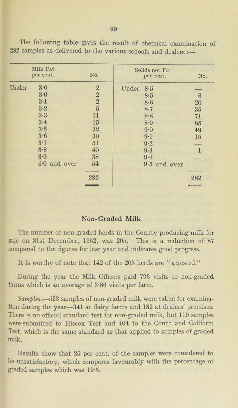 The following table gives the result of chemical examination of 282 samples as delivered to the various schools and dealers :— Milk Fat per cent. No. Solids not Fat per cent. No. Under 3-0 2 Under 8-5 3-0 2 8-5 6 3-1 2 8-6 20 3-2 5 8-7 35 3-3 11 8-8 71 3-4 15 8-9 85 3-5 32 9-0 49 3-6 30 9-1 15 3-7 51 9-2 3-8 40 9-3 1 3-9 38 9-4 - 4-0 and over 54 9-5 and over — 282 282 Non-Graded Milk The number of non-graded herds in the County producing milk for sale on 31st December, 1952, was 205. This is a reduction of 87 compared to the figures for last year and indicates good progress. It is worthy of note that 142 of the 205 herds are  attested.” During the year the Milk Officers paid 793 visits to non-graded farms which is an average of 3-86 visits per farm. Samples.—523 samples of non-graded milk were taken for examina- tion during the year—341 at dairy farms and 182 at dealers' premises. There is no official standard test for non-graded milk, but 119 samples were submitted to Hiscox Test and 404 to the Count and Coliform Test, which is the same standard as that applied to samples of graded milk. Results show that 25 per cent, of the samples were considered to be unsatisfactory, which compares favourably with the percentage of graded samples which was 19-5.