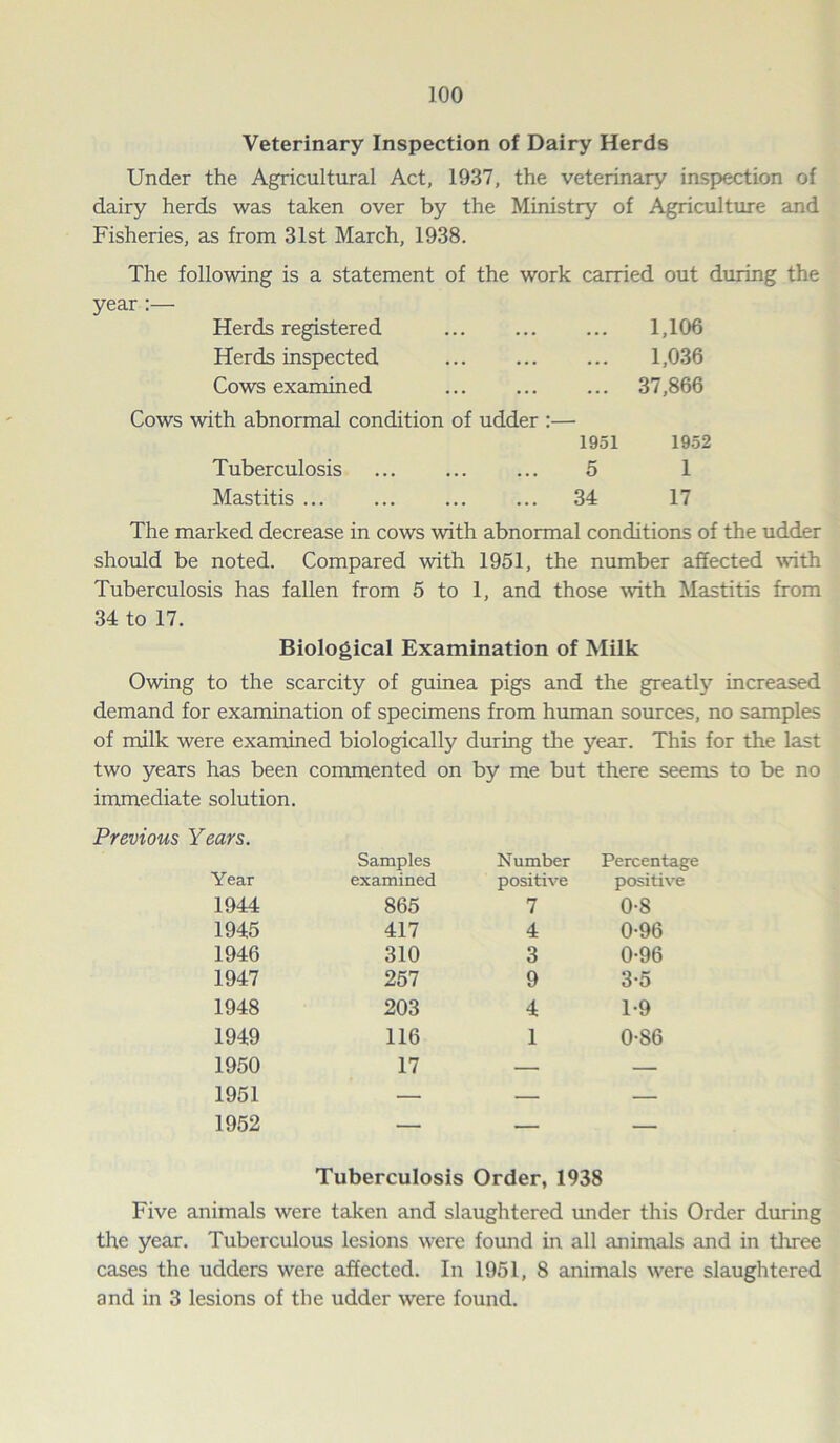Veterinary Inspection of Dairy Herds Under the Agricultural Act, 1937, the veterinary inspection of dairy herds was taken over by the Ministry of Agriculture and Fisheries, as from 31st March, 1938. The following is a statement of the work carried out during the year Herds registered 1,106 Herds inspected 1,036 Cows examined 37,866 Cows with abnormal condition of udder :— 1951 1952 Tuberculosis 5 1 Mastitis 34 17 The marked decrease in cows with abnormal conditions of the udder should be noted. Compared with 1951, the number affected with Tuberculosis has fallen from 5 to 1, and those with Mastitis from 34 to 17. Biological Examination of Milk Owing to the scarcity of guinea pigs and the greatly increased demand for examination of specimens from human sources, no samples of milk were examined biologically during the year. This for the last two years has been commented on by me but there seems to be no immediate solution. Previous Years. Year Samples examined Number positive Percentage positive 1944 865 7 0-8 1945 417 4 0-96 1946 310 3 0-96 1947 257 9 3-5 1948 203 4 1-9 1949 116 1 0-S6 1950 17 — — 1951 — — — 1952 __ Tuberculosis Order, 1938 Five animals were taken and slaughtered under this Order during the year. Tuberculous lesions were found in all animals and in tliree cases the udders were affected. In 1951, 8 animals were slaughtered and in 3 lesions of the udder were found.