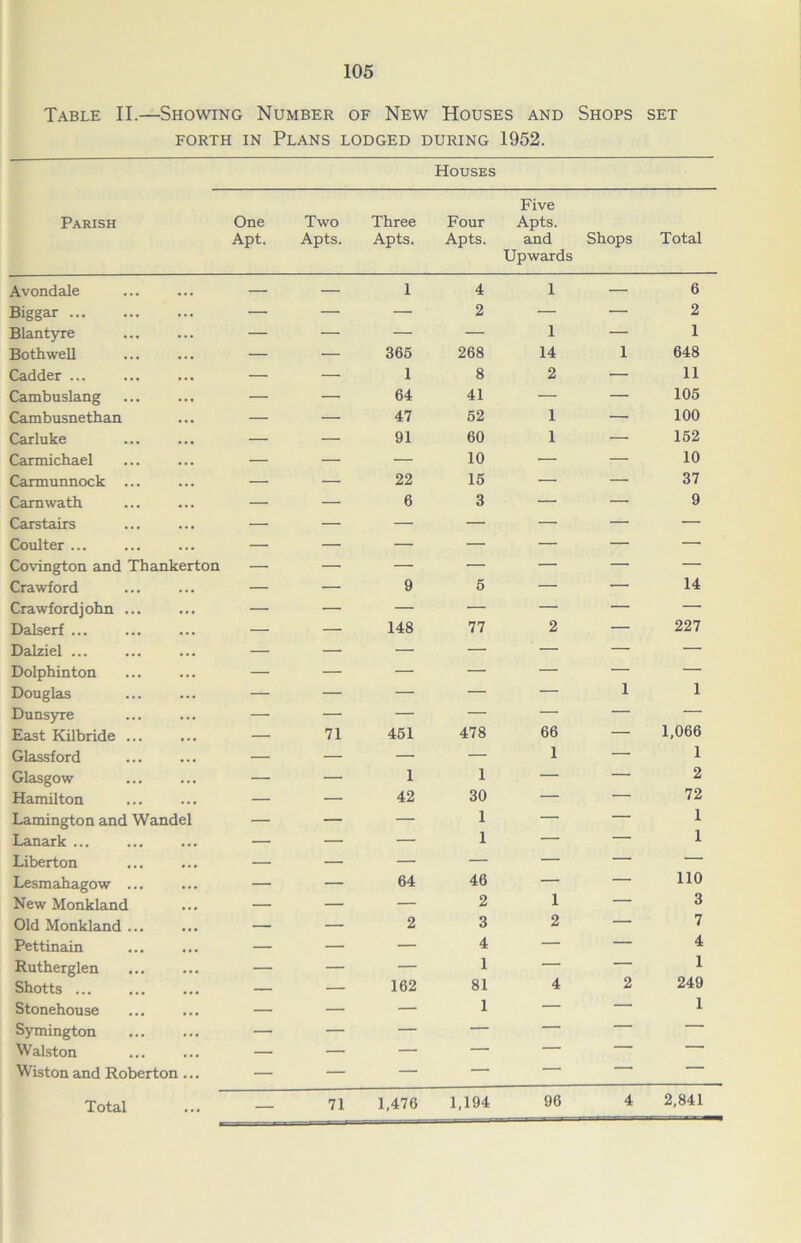 Table II.—Showing Number of New Houses and Shops set forth in Plans lodged during 1952. Houses Five Parish One Apt. Two Apts. Three Apts. Four Apts. Apts. and Upwards Shops Total Avondale — — 1 4 1 — 6 Biggar — — — 2 — ■— 2 Blantyre — — — — 1 — 1 Bothwell — — 365 268 14 1 648 Cadder ... — — 1 8 2 — 11 Cambuslang — — 64 41 — — 105 Cambusnethan — — 47 52 1 — 100 Carluke — — 91 60 1 — 152 Carmichael — — — 10 — — 10 Carmunnock ... — — 22 15 — — 37 Camwath — — 6 3 — — 9 Carstairs — — — — — — — Coulter ... — — — — — — — Covington and Thankerton — — — — — — — Crawford — — 9 5 — — 14 Crawfordjohn ... — — — — — — — Dalserf ... — — 148 77 2 — 227 Dalziel ... — — — — — — — Dolphinton — — — — — — — Douglas — — — — — 1 1 Dunsyre — — — — — — — East Kilbride ... — 71 451 478 66 — 1,066 Glassf ord — — — — 1 — 1 Glasgow — — 1 1 — — 2 Hamilton — — 42 30 — — 72 Lamington and Wandel — — — 1 — — 1 Lanark ... — — — 1 — — 1 Liberton — — — — — — — Lesmahagow ... — — 64 46 — — 110 New Monkland — — — 2 1 — 3 Old Monkland ... — — 2 3 2 — 7 Pettinain — — — 4 — — 4 Rutherglen — — — 1 — — 1 Shotts ... — — 162 81 4 2 249 Stonehouse — — — 1 — — 1 Symington — — — — — — — Walston — — — — — — Wiston and Roberton ... — — — — — — — 71 1,476 1,194 96 4 2,841 Total