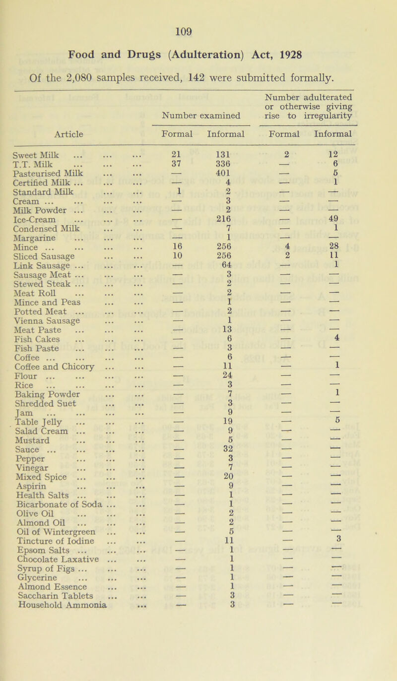 Food and Drugs (Adulteration) Act, 1928 Of the 2,080 samples received, 142 were submitted formally. Number adulterated or otherwise giving Number examined rise to irregularity Article Formal Informal Formal Informal Sweet Milk T.T. Milk Pasteurised Milk Certified Milk ... Standard Milk Cream ... Milk Powder ... Ice-Cream Condensed Milk Margarine Mince ... Sliced Sausage Link Sausage ... Sausage Meat ... Stewed Steak ... Meat Roll Mince and Peas Potted Meat ... Vienna Sausage Meat Paste Fish Cakes Fish Paste Coffee ... Coffee and Chicory ... Flour ... Rice Baking Powder Shredded Suet Jam Table Jelly Salad Cream ... Mustard Sauce ... Pepper Vinegar Mixed Spice ... Aspirin Health Salts ... Bicarbonate of Soda ... Olive Oil Almond Oil Oil of Wintergreen Tincture of Iodine Epsom Salts ... Chocolate Laxative ... Syrup of Figs ... Glycerine Almond Essence Saccharin Tablets Household Ammonia 21 37 1 16 10 131 336 401 4 2 3 2 216 7 1 256 256 64 3 2 2 1 2 1 13 3 6 11 24 3 7 3 9 19 9 5 32 3 7 20 9 1 1 2 2 5 11 1 1 1 1 1 3 3 2 12 6 5 1 49 1 4 28 2 11 1 4 1 1 5 3