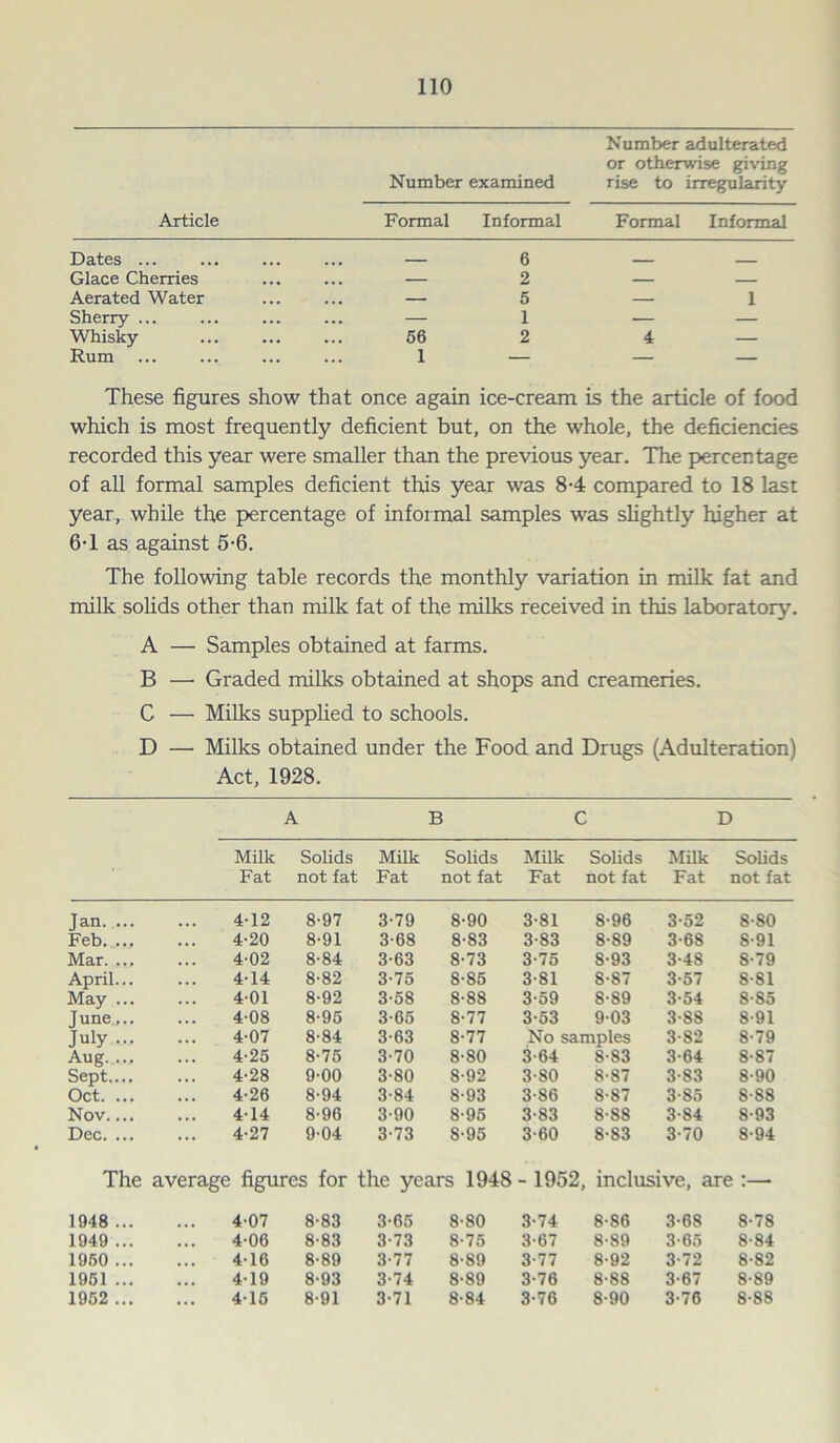 Number adulterated or otherwise giving Number examined rise to irregularity Article Formal Informal Formal Informal Dates ... 6 ___ _ Glace Cherries — 2 — — Aerated Water — 5 — 1 Sherry ... — 1 — — Whisky 56 2 4 — Rum 1 — — — These figures show that once again ice-cream is the article of food which is most frequently deficient but, on the whole, the deficiencies recorded this year were smaller than the previous year. The percentage of all formal samples deficient this year was 8-4 compared to 18 last year, while the percentage of informal samples was slightly higher at 6T as against 5-6. The following table records the monthly variation in milk fat and milk solids other than milk fat of the milks received in this laboratory. A — Samples obtained at farms. B —• Graded milks obtained at shops and creameries. C — Milks supplied to schools. D — Milks obtained under the Food and Drugs (Adulteration) Act, 1928. A B C D Milk Fat Solids not fat Milk Fat Solids not fat Milk Fat Solids not fat Milk Fat Solids not fat Jan. ... 4-12 8-97 3-79 8-90 3-81 8-96 3-52 8-80 Feb. ... 4-20 8-91 3-68 8-83 3-83 8-89 3-68 8-91 Mar. ... 4-02 8-84 3-63 8-73 3-75 8-93 3-48 8-79 April... 4-14 8-82 3-75 8-85 3-81 8-87 3-57 8-81 May ... 4-01 8-92 3-58 8-88 3-59 8-89 3-54 8-85 June... 4-08 8-95 3-65 8-77 3-53 903 3-88 8-91 July ... 4-07 8-84 3-63 8-77 No samples 3-82 8-79 Aug. ... 4-25 8-75 3-70 8-80 3-64 8-83 3-64 8-87 Sept.... 4-28 9-00 3-80 8-92 3-80 8-87 3-83 8-90 Oct. ... 4-26 8-94 3-84 8-93 3S6 8-87 3-85 8-88 Nov.... 414 8-96 3-90 8-95 3-83 8-88 3-84 8-93 Dec. ... 4-27 904 3-73 8-95 3-60 8-83 3-70 8-94 The average figures for the years 1948 - 1952, inclusive, are :— 1948 ... 4-07 8-83 3-65 8-80 3-74 8-86 3-68 8-78 1949 ... • • • 4-06 8-83 3-73 8-75 3-67 8-89 3-65 8-84 1950 ... • • • 4-16 8-89 3-77 8-89 3-77 8-92 3-72 8-82 1951 ... • • • 4-19 8-93 3-74 8-89 3-76 8-88 3-67 8-89 1952 ... • • • 416 8-91 3-71 8-84 3-76 8-90 3-76 8-88