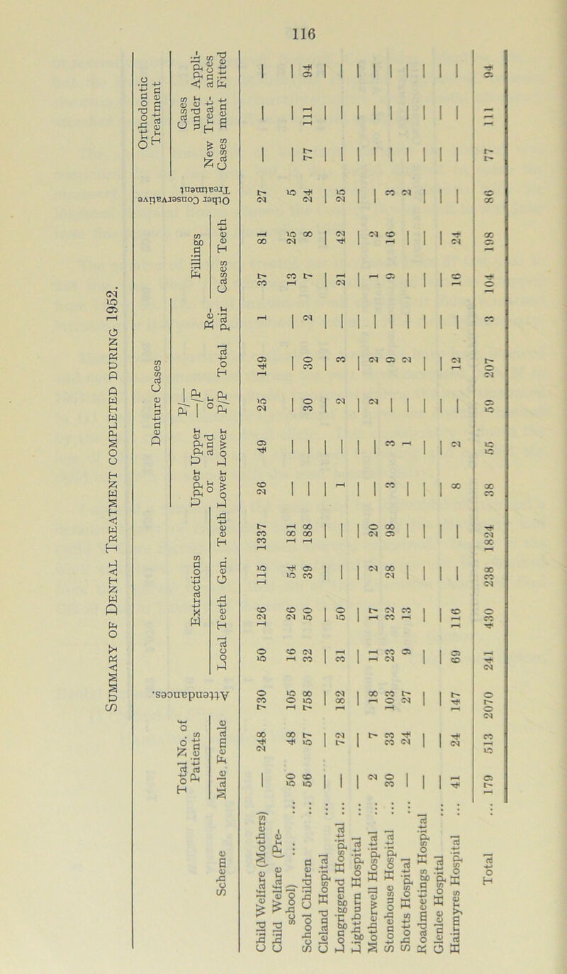 Summary of Dental Treatment completed during 1952. P 0 II rft d; 4-> £ a,2ft S fe t; a S’g a £ £ 8 0 <2 ^CJ ;nanpB3Jx 9Ai;BAJ3sno3 J3q;o bo 0 »H P 4J a 0 a 0 0 g3 CJ VL> ft ft O ’ft fe T3 fe fta ?s ft d O fe fe ft° fE ft o ift ft ■5 <u <u H w a a> O <D U H 73 o o ft •saou'epua^v _u a E <u ft 0) 73 § fc.s 73 73 H u £ ft CJ I 3 I> l> to ^ <N <M r-H lO CO CO <M CO r-H 05 »c <M 05 CO CM o CO CO CO (M o lO o CO 00 T* <N o co o CO r-H CO 00 00 >0 ^05 lO CO CO o CM o CO (M r-t CO lO 00 O iQ l-H t— 00 lO O CO to >o 0 X! 4-» o g. 0 a >—< 0 £ T3 3 o p ft • 4) a '*-1 I 8 !> XI ft* 3 o o o CM 00 I I 1*0 cm <M I N O ^ | <”H -05 I I I I I O co CM C5 <M 00 CM I 5 CM CO CO r—< -h | ft co o CO I ft N co co ^ © <M CM I h eo ^ t I M N CM O CO G S & Gh O r3 ffi o ^ — 12 8 9 o 3 CA CJ 73 4-» ’Sh C/5 o K x) p 0 bo bo rt rt P +j ; r- co X ■o* o C5 CO CM © lO »o 00 CO CM X X CO CM o CO M o C5 I- ■& s* o ffi * 73 l G e ■||| 351 ft — in P O +» s 73 ft « S o bD a o _ x: c/5 C/5 fe ffi o e s 3 g o Si ft O ft ft in ^ O O H 0 )-< 6 E rt a