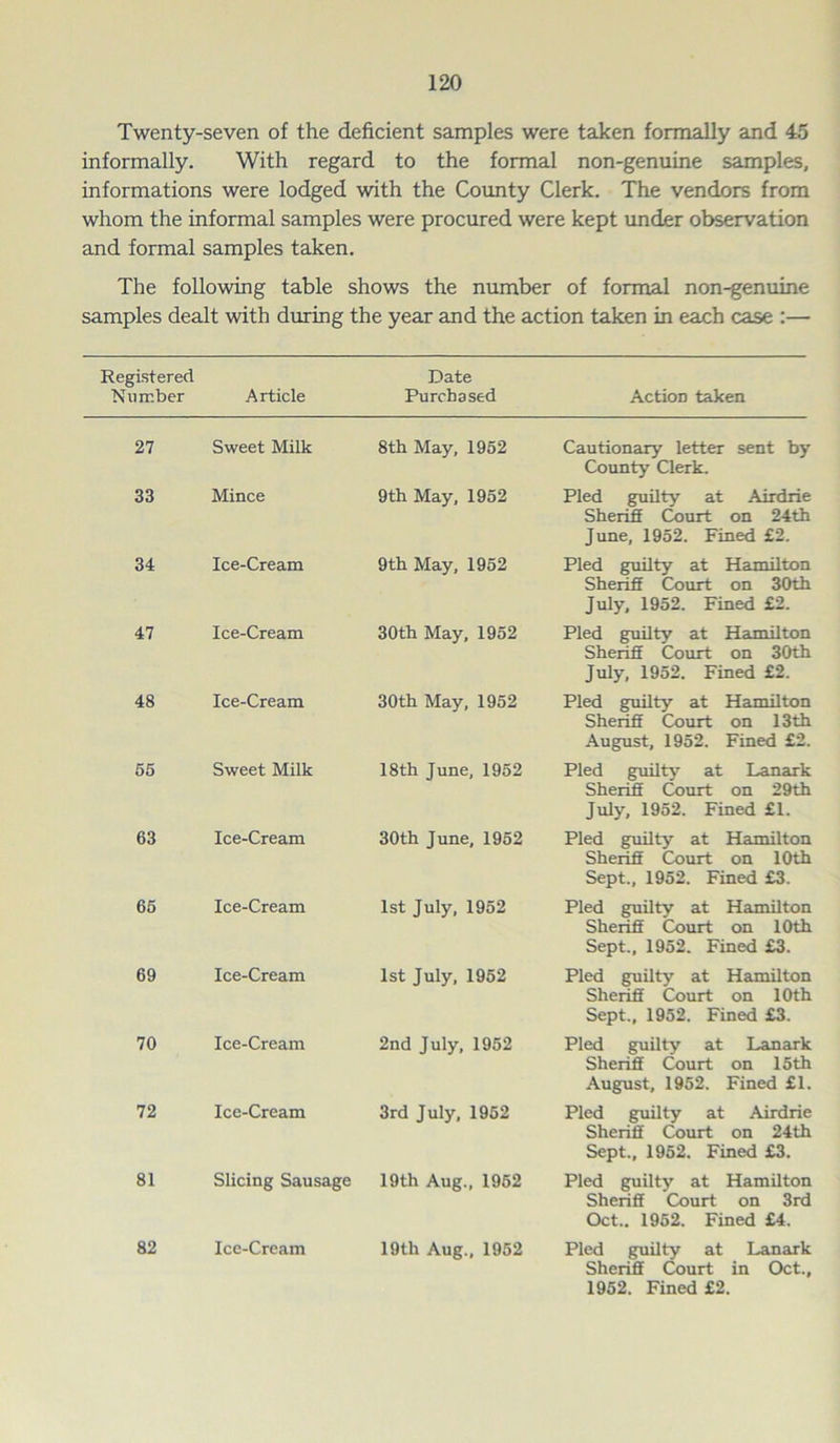 Twenty-seven of the deficient samples were taken formally and 45 informally. With regard to the formal non-genuine samples, informations were lodged with the County Clerk. The vendors from whom the informal samples were procured were kept under observation and formal samples taken. The following table shows the number of formal non-genuine samples dealt with during the year and the action taken in each case :— Registered Number Article Date Purchased Action taken 27 Sweet Milk 8th May, 1952 Cautionary letter sent by County Clerk. 33 Mince 9th May, 1952 Pled guilty at Airdrie Sheriff Court on 24th June, 1952. Fined £2. 34 Ice-Cream 9th May, 1952 Pled guilty at Hamilton Sheriff Court on 30th July, 1952. Fined £2. 47 Ice-Cream 30th May, 1952 Pled guilty at Hamilton Sheriff Court on 30th July, 1952. Fined £2. 48 Ice-Cream 30th May, 1952 Pled guilty at Hamilton Sheriff Court on 13 th August, 1952. Fined £2. 55 Sweet Milk 18th June, 1952 Pled guilty at Lanark Sheriff Court on 29th July, 1952. Fined £1. 63 Ice-Cream 30th June, 1952 Pled guilty at Hamilton Sheriff Court on 10th Sept., 1952. Fined £3. 65 Ice-Cream 1st July, 1952 Pled guilty at Hamilton Sheriff Court on 10th Sept., 1952. Fined £3. 69 Ice-Cream 1st July, 1952 Pled guilty at Hamilton Sheriff Court on 10th Sept., 1952. Fined £3. 70 Ice-Cream 2nd July, 1952 Pled guilty at Lanark Sheriff Court on 15 th August, 1952. Fined £1. 72 Ice-Cream 3rd July, 1952 Pled guilty at Airdrie Sheriff Court on 24th Sept., 1952. Fined £3. 81 Slicing Sausage 19th Aug., 1952 Pled guilty at Hamilton Sheriff Court on 3rd Oct.. 1952. Fined £4. 82 Ice-Cream 19th Aug., 1952 Pled guilty at Lanark Sheriff Court in Oct., 1952. Fined £2.