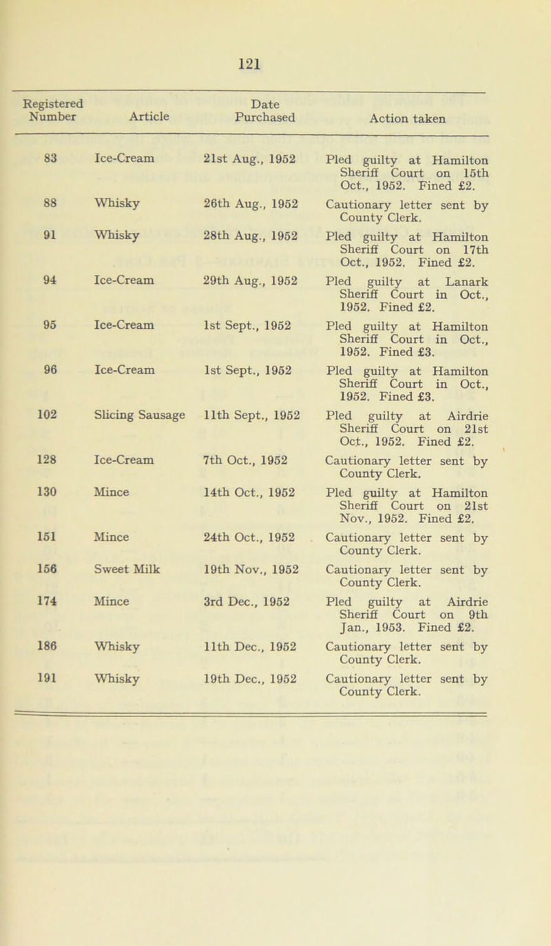 Registered Number Article Date Purchased Action taken 83 Ice-Cream 21st Aug., 1952 Pled guilty at Hamilton Sheriff Court on 15 th Oct., 1952. Fined £2. 88 Whisky 26th Aug., 1952 Cautionary letter sent by County Clerk. 91 Whisky 28th Aug., 1952 Pled guilty at Hamilton Sheriff Court on 17th Oct., 1952. Fined £2. 94 Ice-Cream 29th Aug., 1952 Pled guilty at Lanark Sheriff Court in Oct., 1952. Fined £2. 95 Ice-Cream 1st Sept., 1952 Pled guilty at Hamilton Sheriff Court in Oct., 1952. Fined £3. 96 Ice-Cream 1st Sept., 1952 Pled guilty at Hamilton Sheriff Court in Oct., 1952. Fined £3. 102 Slicing Sausage 11th Sept., 1952 Pled guilty at Airdrie Sheriff Court on 21st Oct., 1952. Fined £2. 128 Ice-Cream 7th Oct., 1952 Cautionary letter sent by County Clerk. 130 Mince 14th Oct., 1952 Pled guilty at Hamilton Sheriff Court on 21st Nov., 1952. Fined £2. 151 Mince 24th Oct., 1952 Cautionary letter sent by County Clerk. 156 Sweet Milk 19th Nov., 1952 Cautionary letter sent by County Clerk. 174 Mince 3rd Dec., 1952 Pled guilty at Airdrie Sheriff Court on 9th Jan., 1953. Fined £2. 186 Whisky 11th Dec., 1952 Cautionary letter sent by County Clerk. 191 Whisky 19th Dec., 1952 Cautionary letter sent by County Clerk.