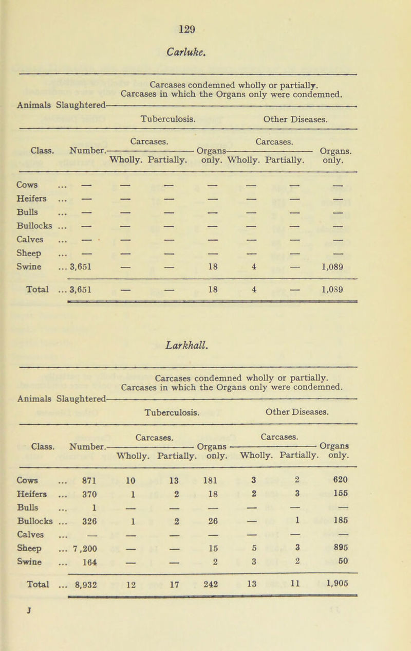Carluke. Animals Slaughtered- Carcases condemned wholly or partially. Carcases in which the Organs only were condemned. Tuberculosis. Other Diseases. Carcases. Carcases. Class. Number. Organs Organs. Wholly. Partially. only. Wholly. Partially. only. Cows - - - Heifers — — — — — — — Bulls ... — — — — — — — Bullocks — — — — — — — Calves — — — — — — — Sheep — — — — — — — Swine ... 3,651 — — 18 4 — 1,089 Total ... 3,651 — — 18 4 — 1,0S9 Larkhall. Animals Slaughtered Carcases condemned wholly or partially. Carcases in which the Organs only were condemned. Tuberculosis. Other Diseases. Class. Number.- Carcases. Carcases. o Organs Wholly. Partially, only. Wholly. Partially, only. ■ Organs Cows ... 871 10 13 181 3 2 620 Heifers ... 370 1 2 18 2 3 155 Bulls 1 — — — — — — Bullocks 326 1 2 26 — 1 185 Calves ... — — — — — — Sheep ... 7,200 — — 15 5 3 805 Swine ... 164 — — 2 3 2 50 Total ... 8,932 12 17 242 13 11 1,905 J
