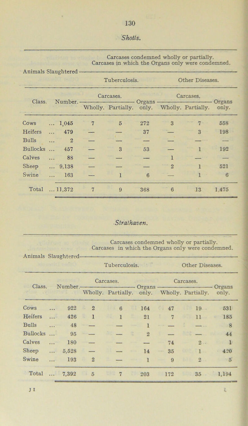 Shotts. Animals Slaughtered Carcases condemned wholly or partially. Carcases in which the Organs only were condemned. Tuberculosis. Other Diseases. Class. Number. Carcases. Organs only. Carcases. Organs only. Wholly. Partially. Wholly. Partially. Cows ... 1,045 7 5 272 3 7 558 Heifers ... 479 — — 37 — 3 198 Bulls 2 — — — — — — Bullocks 457 — 3 53 — 1 192 Calves 88 — — — 1 — — Sheep ... 9,138 — — — 2 1 521 Swine 163 — 1 6 — 1 6 Total ... 11,372 7 9 368 6 13 1,475 Strathaven. Animals Slaughtered- Carcases condemned wholly or partially. Carcases in which the Organs only were condemned. Tuberculosis. Other Diseases. Class. Carcases. Number. Organs Wholly. Partially, only. Carcases. Wholly. Partially. Organs only. Cows 922 2 6 164 47 19 531 Heifers 426 1 1 21 7 11 185 Bulls 48 — — 1 — — 8 Bullocks ... 95 — — 2 — — 44 Calves 180 — — — 74 2 1 Sheep 5,628 — — 14 35 i 420 Swine 193 2 — 1 9 2 5 Total ... 7,392 5 7 203 172 35 1,194 J I L
