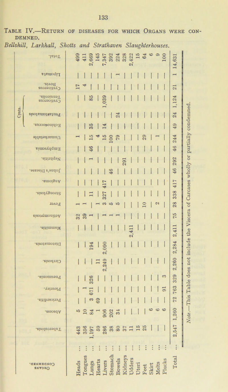 Table IV.—Return of diseases for which Organs were con- demned. Larkhall, Shotts and Strathaven Slaughterhouses. •pnox 05 »—i 05 50 (M 00 04 50 ^ CO 05 O rH 05 rH co 05 04 04 04 rH CO o CO CO r-H co CO 04 co tH rH CO 04 04 rH BjBtnodri 1 1 1 1 1 1 rH 1 1 1 1 1 1 1 rH •siAog 1 1 | 1 1 I 1 1 1 1 1 snojajijsXo rH 1 1 1 1 1 1 1 1 1 1 1 1 04 •stjoomnax 1 1 50 1 05 | 1 1 I 1 1 1 I 1 snareotjsAo 1 1 00 1 o 1 1 1 1 1 1 1 1 1 04 rH rH rH sisojBraojsejnag 1 1 1 1 1 1 04 1 1 1 1 1 1 1 T* 04 •snoooooaiqog | 1 50 1 1 1 1 I 1 1 1 1 1 05 1 1 CO 1 rH 1 1 r 1 1 1 1 1 rH rH | 50 pH 50 «—< o o 05 1 1 1 3 1 rH 1 T* TH rH 04 BiraosXqding 1 1 CO 1 I 1 1 l 1 1 1 1 1 1 CO •sijuqda^j 1 | rH | 1 1 1 rH C3 04 | | | | | | 04 04 •3SB3SIQ s.snqof 1 1 1 1 1 CO T* 1 1 1 1 1 1 1 1 CO T* •BmoiSuy 1 | 1 | I> 1 1 | | | | | | | •sisoiX3nons I 1 rH rH 1 t- 04 1 1 1 1 1 1 1 1 1 00 CO CO CO JDAOJ rH rH 1 p-H CO 50 50 1 1 1 2 1 04 1 00 04 sisoaXmoatioy CO 05 co rH 1 r-H rH rH 1 1 1 1 1 1 1 50 1 1 1 1 1 1 | | I I 1 1 1 1 r-H of 04 •siso^Braoisia | 1 I o 05 | I 1 1 1 1 1 1 1 00 r-H o 04 of 04 •sisoquiQ | 1 | rH 05 | | 1 1 1 1 1 1 1 O CO 04 04 of 04 •Biaoranaug 1 1 CO Cl CO 1 1 1 1 1 1 1 1 1 1 CO 05 04 CO •Xsun3[(j 1 rH rH r- co 1 1 1 1 1 1 1 1 1 1 rH 05 CO CO •sijipjBouag 1 1 CO 05 CO 1 1 1 1 1 1 1 1 1 1 04 C- •ssaosqy 50 o r—< 00 rH CO o 04 O H- CO 1 1 1 1 CO CO CO o co 05 <N rH •sisoinojaqnx CO CO 'O 05 05 50 CO 00 00 CO o CO t- CO r-H rH 15 25 1 1 1 t- CO r-H 04 of rH C/3 05 rP o £ c 4) rH cJ •aaNwaaNOQ v) T3 P W) (0 C d £ o H-» C/3 Bowel 45 fl o O SNVoao sj a a <s k w h 3 3 a TJ <15 <15 •h ^ H <U CO 05 3 S E H Note.—This Table does not include the Viscera of Carcases wholly or partially condemned.