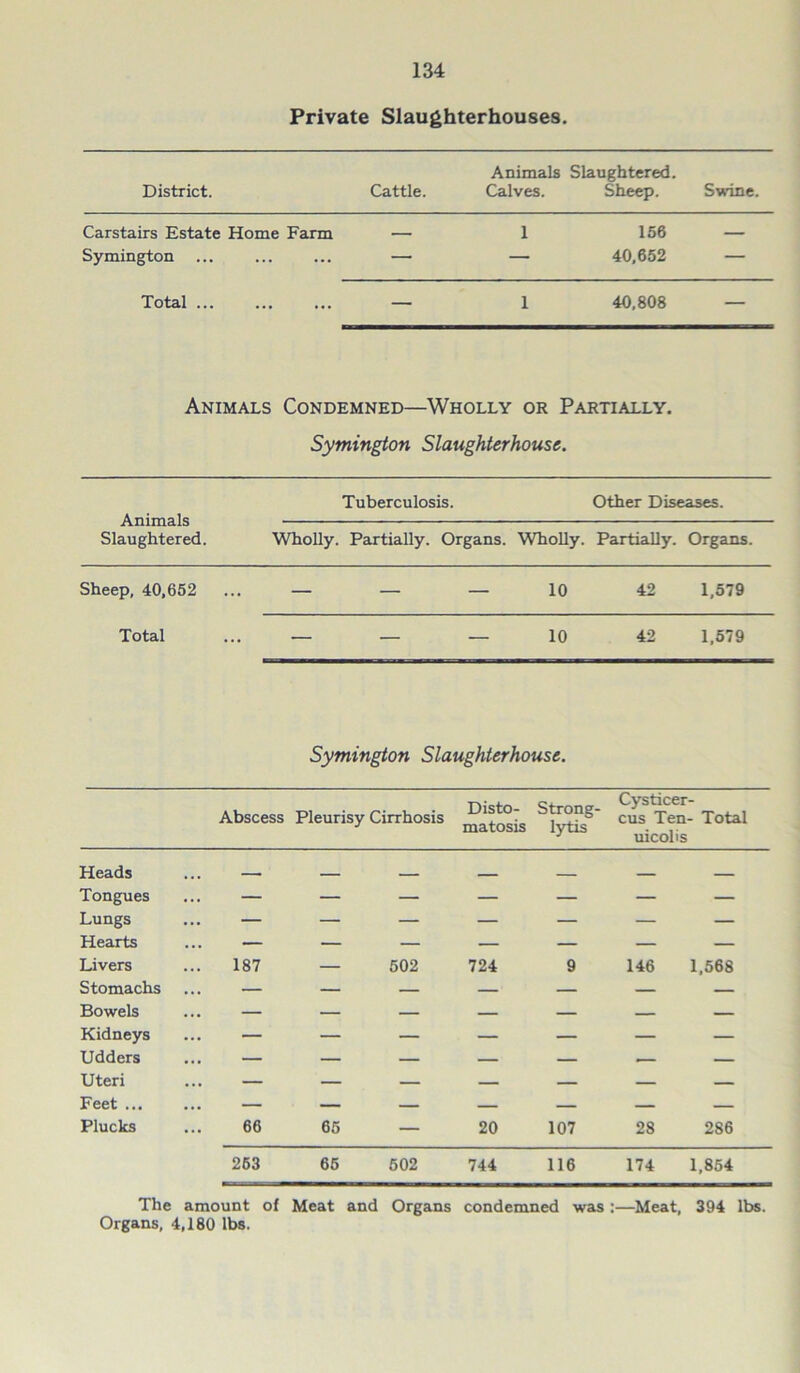 Private Slaughterhouses. District. Animals Slaughtered. Cattle. Calves. Sheep. Swine. Carstairs Estate Home Farm — 1 Symington ... ... ... — — 156 — 40,652 — Total ... — 1 40,808 — Animals Condemned—Wholly or Partially. Symington Slaughterhouse. Animals Slaughtered. Tuberculosis. Other Diseases. Wholly. Partially. Organs. Wholly. Partially. Organs. Sheep, 40,652 ... — — — 10 42 1,579 Total ... — — — 10 42 1,579 Symington Slaughterhouse. Abscess Pleurisy Cirrhosis ^ytCf Cysticer- cus Ten- Total uicolis Heads ... — Tongues ... — Lungs ... — Hearts ... — Livers ... 187 Stomachs ... — Bowels ... — Kidneys ... — Udders ... — Uteri ... — Feet — Plucks ... 66 263 65 602 744 116 174 1,854 502 724 9 146 1,568 65 20 107 28 286 The amount of Meat and Organs condemned was :—Meat, 394 lbs. Organs, 4,180 lbs.