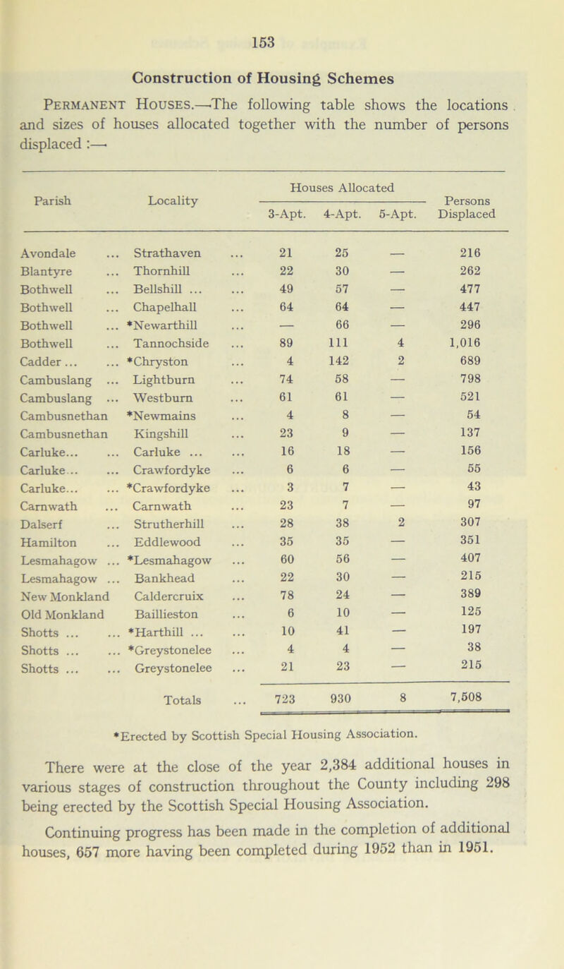 Construction of Housing Schemes Permanent Houses.—The following table shows the locations and sizes of houses allocated together with the number of persons displaced :—• Parish Locality Avondale Strathaven Blantyre Thornhill Bothwell Bellshill ... Bothwell Chapelhall Bothwell •Newarthill Bothwell Tannochside Cadder... •Chryston Cambuslang ... Lightburn Cambuslang ... Westbum Cambusnethan •Newmains Cambusnethan Kingshill Carluke... Carluke ... Carluke .. Crawfordyke Carluke... •Crawfordyke Camwath Carnwath Dalserf Strutherhill Hamilton Eddlewood Lesmahagow ... •Lesmahagow Lesmahagow ... Bankhead New Monkland Caldercruix Old Monkland Baillieston Shotts ... •Harthill ... Shotts ... •Greystonelee Shotts ... Greystonelee Totals Houses Allocated Persons 3-Apt. 4-Apt. 5-Apt. Displaced 21 25 — 216 22 30 — 262 49 57 — 477 64 64 — 447 — 66 — 296 89 111 4 1,016 4 142 2 689 74 58 — 798 61 61 — 521 4 8 — 54 23 9 — 137 16 18 — 156 6 6 — 55 3 7 — 43 23 7 — 97 28 38 2 307 35 35 — 351 60 56 — 407 22 30 — 215 78 24 — 389 6 10 — 125 10 41 — 197 4 4 — 38 21 23 — 215 723 930 8 7,508 •Erected by Scottish Special Housing Association. There were at the close of the year 2,384 additional houses in various stages of construction throughout the County including 298 being erected by the Scottish Special Housing Association. Continuing progress has been made in the completion of additional houses, 657 more having been completed during 1952 than in 1951.