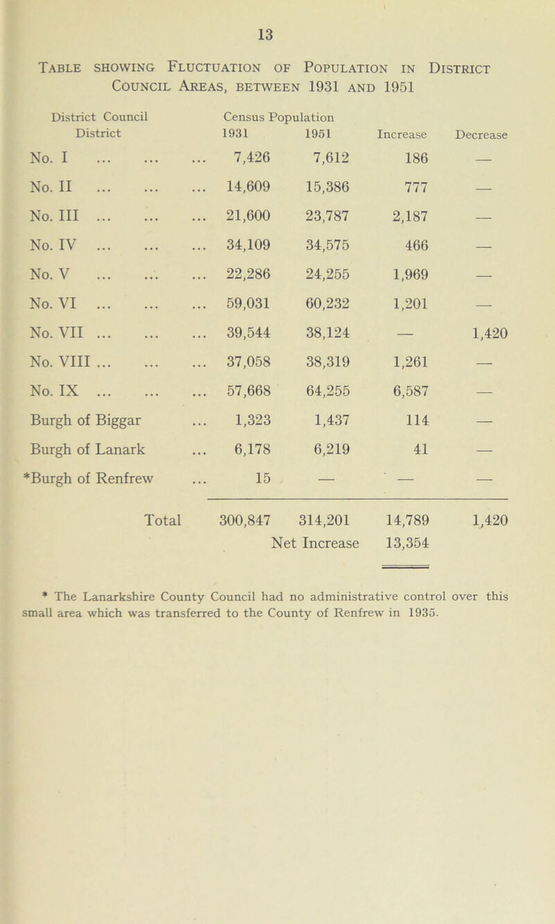 Table showing Fluctuation of Population in District Council Areas, between 1931 and 1951 District Council Census Population District 1931 1951 Increase Decrease No. I 7,426 7,612 186 — No. II 14,609 15,386 777 — No. Ill 21,600 23,787 2,187 — No. IV 34,109 34,575 466 — No. V 22,286 24,255 1,969 — No. VI 59,031 60,232 1,201 — No. VII 39,544 38,124 — 1,420 No. VIII 37,058 38,319 1,261 — No. IX 57,66S 64,255 6,587 — Burgh of Biggar 1,323 1,437 114 — Burgh of Lanark 6,178 6,219 41 — *Burgh of Renfrew 15 — — — Total 300,847 314,201 14,789 1,420 Net Increase 13,354 * The Lanarkshire County Council had no administrative control over this small area which was transferred to the County of Renfrew in 1935.