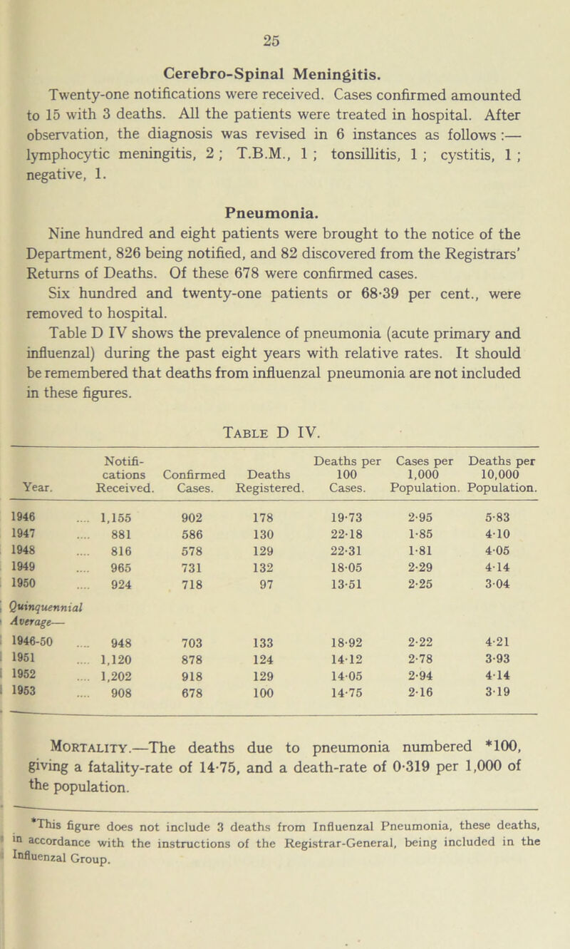 Cerebro-Spinal Meningitis. Twenty-one notifications were received. Cases confirmed amounted to 15 with 3 deaths. All the patients were treated in hospital. After observation, the diagnosis was revised in 6 instances as follows :— lymphocytic meningitis, 2 ; T.B.M., 1 ; tonsillitis, 1 ; cystitis, 1 ; negative, 1. Pneumonia. Nine hundred and eight patients were brought to the notice of the Department, 826 being notified, and 82 discovered from the Registrars’ Returns of Deaths. Of these 678 were confirmed cases. Six hundred and twenty-one patients or 68-39 per cent., were removed to hospital. Table D IV shows the prevalence of pneumonia (acute primary and influenzal) during the past eight years with relative rates. It should be remembered that deaths from influenzal pneumonia are not included in these figures. Table D IV. Year. Notifi- cations Received. Confirmed Cases. Deaths Registered. Deaths per 100 Cases. Cases per 1,000 Population. Deaths per 10,000 Population. 1946 1,155 902 178 19-73 2-95 5-83 1947 881 586 130 22-18 1-85 4-10 1948 816 578 129 22-31 1-81 4-05 1949 965 731 132 18-05 2-29 4-14 1950 924 718 97 13-51 2-25 3-04 Quinquennial Average— 1946-50 948 703 133 18-92 2-22 4-21 1951 1,120 878 124 14-12 2-78 3-93 1952 1,202 918 129 14-05 2-94 4-14 1953 908 678 100 14-75 2-16 319 Mortality.—The deaths due to pneumonia numbered *100, giving a fatality-rate of 14-75, and a death-rate of 0-319 per 1,000 of the population. ‘This figure does not include 3 deaths from Influenzal Pneumonia, these deaths, ,n accordance with the instructions of the Registrar-General, being included in the Influenzal Group.