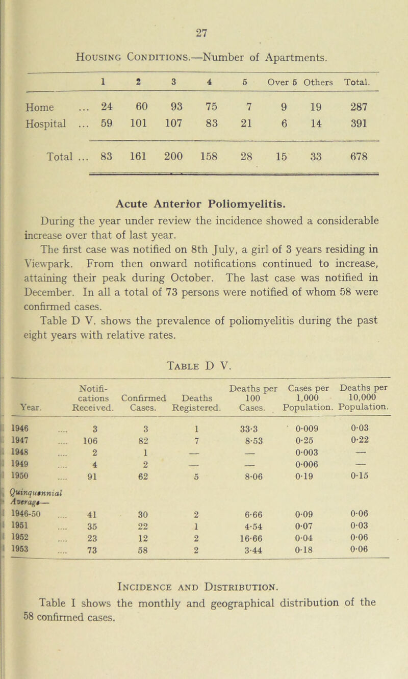 Housing Conditions.—Number of Apartments. 1 2 3 4 6 Over 6 Others Total. Home . 24 60 93 75 7 9 19 287 Hospital .. . 59 101 107 83 21 6 14 391 Total .. . 83 161 200 158 28 15 33 678 Acute Anterior Poliomyelitis. During the year under review the incidence showed a considerable increase over that of last year. The first case was notified on 8th July, a girl of 3 years residing in Viewpark. From then onward notifications continued to increase, attaining their peak during October. The last case was notified in December. In all a total of 73 persons were notified of whom 58 were confirmed cases. Table D V. shows the prevalence of poliomyelitis during the past eight years with relative rates. Table D V. Year. Notifi- cations Received. Confirmed Cases. Deaths Registered. Deaths per 100 Cases. Cases per Deaths per 1,000 10,000 Population. Population. | 1946 3 3 1 33-3 0-009 0-03 1 1947 106 82 7 8-53 0-25 0-22 1 1948 2 1 — — 0-003 — 1 1949 4 2 — — 0-006 — 1 1950 91 62 5 8-06 0-19 0-15 Quinquinmal Averagt— 1 1946-50 41 30 2 6-66 0-09 0-06 1 1951 35 22 1 4-54 0-07 0-03 1 1952 23 12 2 16-66 0-04 0-06 1 1953 • — 73 58 2 3-44 0-18 0-06 Incidence and Distribution. Table I shows the monthly and geographical distribution of the 58 confirmed cases.