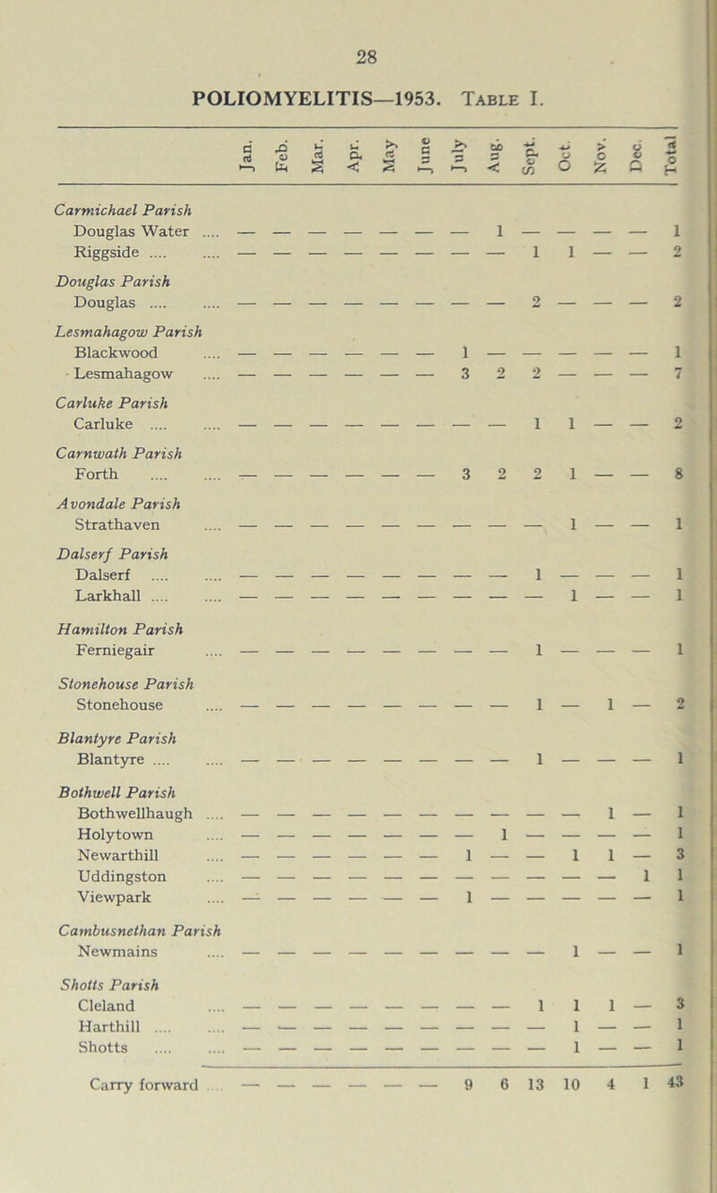 POLIOMYELITIS—1953. Table I. a & o Uh s > o £ Carmichael Parish Douglas Water .... — — — — — — — 1 — — — — Riggside .... .... — — — — — — — — 1 1 — — Douglas Parish Douglas — — — — — — — — 2 — — — Lesmahagow Parish Blackwood .... — — — — — — 1 — — — — — ■ Lesmahagow .... — — — — — — 3 2 2 — — — Carluke Parish Carluke .... .... — — — — — — — — 1 1 — — Carnwath Parish Forth ______ 3 2 2 1 — — A vondale Parish Strathaven .... — — — — — — — — — 1 — — Dalserf Parish Dalserf .... .... — — — — — — — — 1 — — — Larkhall .... .... — — — — — — — — — 1 — — 1 2 2 1 7 2 8 1 Hamilton Parish Ferniegair .... — — — — — — — — 1 — — — 1 Stonehouse Parish Stonehouse .... — — — — — — — — 1 — 1 — 2 Blantyre Parish Bothwell Parish Bothwellhaugh .... — — — — — — — — — — 1 — 1 Holytown .... — — — — — — — 1 — — — — 1 Newarthill .... — — — — — — 1 — — 1 1 — 3 Uddingston .... — — — — — — — — — — — 1 1 Viewpark .... —- — — — — — 1 — — — — — 1 Cambusnethan Parish Newmains .... — — — — — — — — — 1 — — 1 Shotts Parish Cleland .... ________ 1 1 1 _ 3 Harthill _________ 1 _ — 1 Shotts .... .... — — — — — — — — — 1 — — 1 Carry forward — — — — — — 9 6 13 10 4 1 43