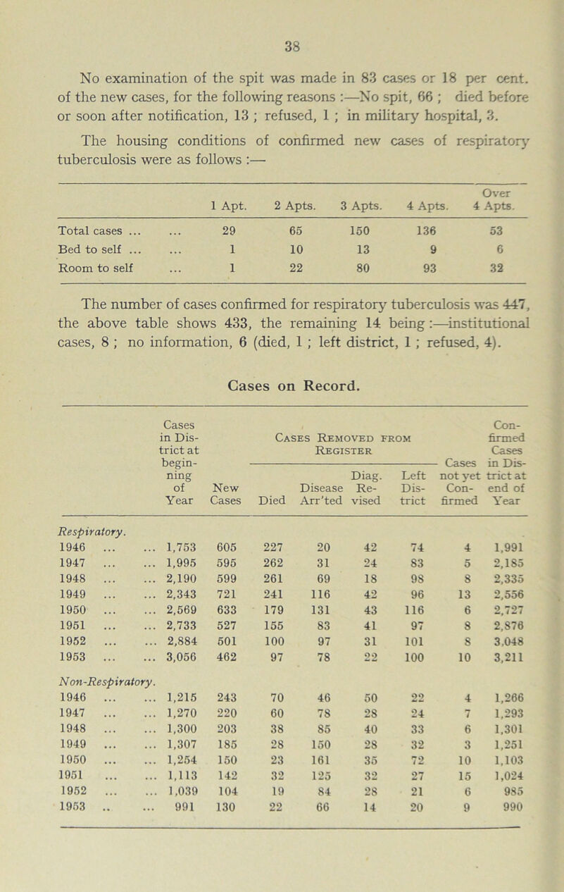 No examination of the spit was made in 83 cases or 18 per cent, of the new cases, for the following reasons :—No spit, 66 ; died before or soon after notification, 13 ; refused, 1 ; in military hospital, 3. The housing conditions of confirmed new cases of respiratory' tuberculosis were as follows :— 1 Apt. 2 Apts. 3 Apts. 4 Apts. Over 4 Apts. Total cases ... 29 65 150 136 53 Bed to self ... 1 10 13 9 6 Room to self 1 22 80 93 32 The number of cases confirmed for respiratory tuberculosis was 447, the above table shows 433, the remaining 14 being:—institutional cases, 8 ; no information, 6 (died, 1 ; left district, 1 ; refused, 4). Gases on Record. Cases Con- in Dis- Cases Removed from finned trict at Register Cases begin- Cases in Dis- ning of Year New Cases Died Disease Arr’ted Diag. Re- vised Left Dis- trict not yet trict at Con- end of firmed Year Respiratory. 1946 ... 1,753 605 227 20 42 74 4 1,991 1947 ... 1,995 595 262 31 24 83 5 2,185 1948 ... 2,190 599 261 69 18 9S 8 2,335 1949 ... 2,343 721 241 116 42 96 13 2,556 1950 ... 2,569 633 179 131 43 116 6 2,727 1951 ... 2,733 527 155 83 41 97 8 2,876 1952 ... 2,884 501 100 97 31 101 8 3.048 1953 ... 3,056 462 97 78 22 100 10 3,211 N on-Respiratory. 1946 1,215 243 70 46 50 22 4 1,266 1947 ... 1,270 220 60 78 28 24 7 1,293 1948 ... 1,300 203 38 85 40 33 6 1,301 1949 ... 1,307 185 28 150 28 32 3 1,251 1950 ... 1,254 150 23 161 35 72 10 1,103 1951 1,113 142 32 125 32 27 15 1,024 1952 ... 1.039 104 19 84 28 21 6 985 1953 .. ... 991 130 22 66 14 20 9 990