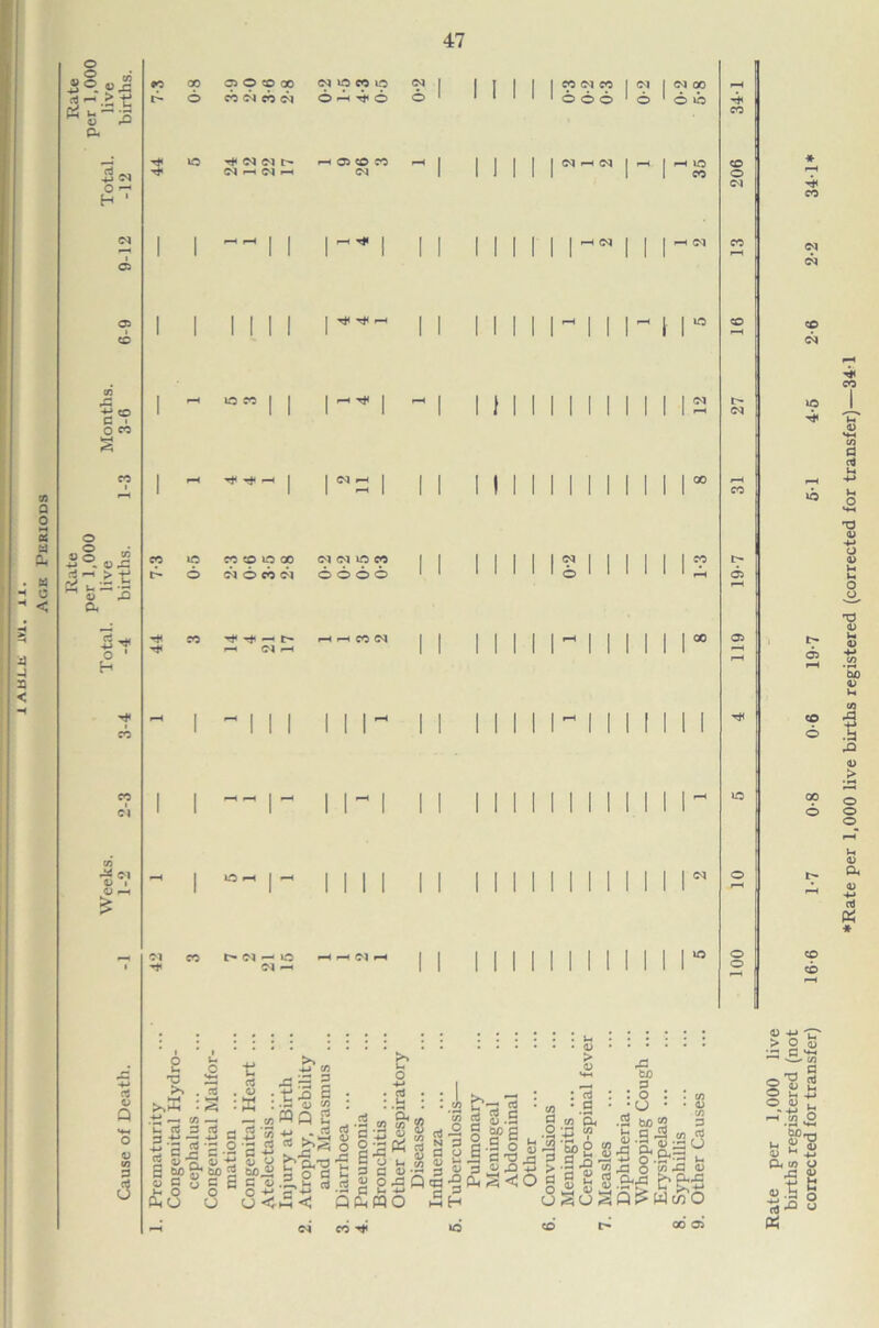 M 1 o < i) -1 * s~l o. ri 4J N O H ' 04 05 05 i CO 0} H *5 CO c • o co s o o ^ S“2 a o H co ig a > as o Q 0) co 3 <3 IC GO 05 © CO 00 N IflCO IfJ d- © MW COW © Th © o ic Ti< W w t' w ^ 04 •—( lO CO >—I ^ ^ I ~'H I I 05 CO CO 04 I I I I I I I I I I I r-H I I II I- CO »O CO CO 13 00 t> © 04 © CO 04 ^ rji — i-H 0 4 i-H I ’III 04 04 lO CO © © © © II II - I I I I CO t> 04 — O 04 I CO 04 CO I 04 I 04 00 I O O O 1 © ' © »o IMS I I I I r i i i i ii i i i i I lO CO I I I I '_NI II I 11 I I I II II I I I I I I I I I I I I - II I I I I I I I I I I II T3 >> .tj — C u aS C3.tJ -M rn d g S w> o c ficS H o3 . a :K 3 d — -w |'S &» ° § <J -m' C/5 ^ r2 3 • *5 3 £ : q co >»Q 2 * g * b’ft’g S o a •=.h «J a3 11 5-S|S ii rH rt G *2 '••j •— G ■*-' o 'J 5 6Cii c s « cS<w-< QfiflO 2.9 9 &o a o c g ■ 3 O J-l 0) > <v (n Oc XI CO 3 : o : ■cj • ! bo” 9 -2 r* fii u-l’SpS ZA ft - 8 u u Si S “3 S3 j s as *1*3 o -tr ss§|si^ls^s^g’s|'a| g.' wH (M CO -dl 3 3(3 J3 <D ftj= if) O CO 05 CO CO o 04 ~ I I 1 I I I I I I I I I I 2 04 r> 05 o o CO 04 04 CO 04 IQ rM i> 05 CO 6 00 © CO cb <D -*-» 'T~' > o S 12 G '♦H ^ GG </j ©13 2 !3t © © h y> O V-l CUOrn J! o <D ^ 4-» aw o j2 « »;£§ rt-° u Ph ♦Rate per 1,000 live births registered (corrected for transfer)—34-1