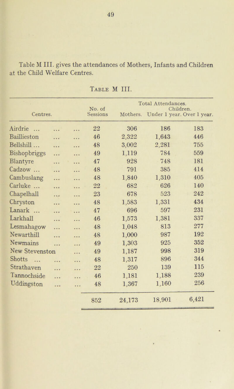 Table M III. gives the attendances of Mothers, Infants and Children at the Child Welfare Centres. Table M III. Total Attendances. No. of Children. Centres. Sessions Mothers. Under 1 year. Over 1 year. Airdrie ... 22 306 186 183 Bailheston 46 2,322 1,643 446 Bellshill 48 3,002 2,281 755 Bishopbriggs 49 1,119 784 559 Blantyre 47 928 748 181 Cadzow ... 48 791 385 414 Cambuslang 48 1,840 1,310 405 Carluke ... 22 682 626 140 Chapelhall 23 678 523 242 Chryston 48 1,583 1,331 434 Lanark ... 47 696 597 231 Larkhall 46 1,573 1,381 337 Lesmahagow 48 1,048 813 277 Newarthill 48 1,000 987 192 Newmains 49 1,303 925 352 New Stevenston 49 1,187 998 319 Shotts ... 48 1,317 896 344 Strathaven 22 250 139 115 Tannochside 46 1,181 1,188 239 Uddingston 48 1,367 1,160 256 852 24,173 18,901 6,421